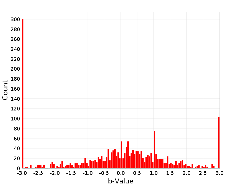 Histogram