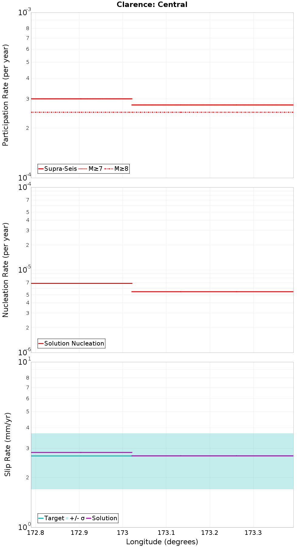 Along-strike plot