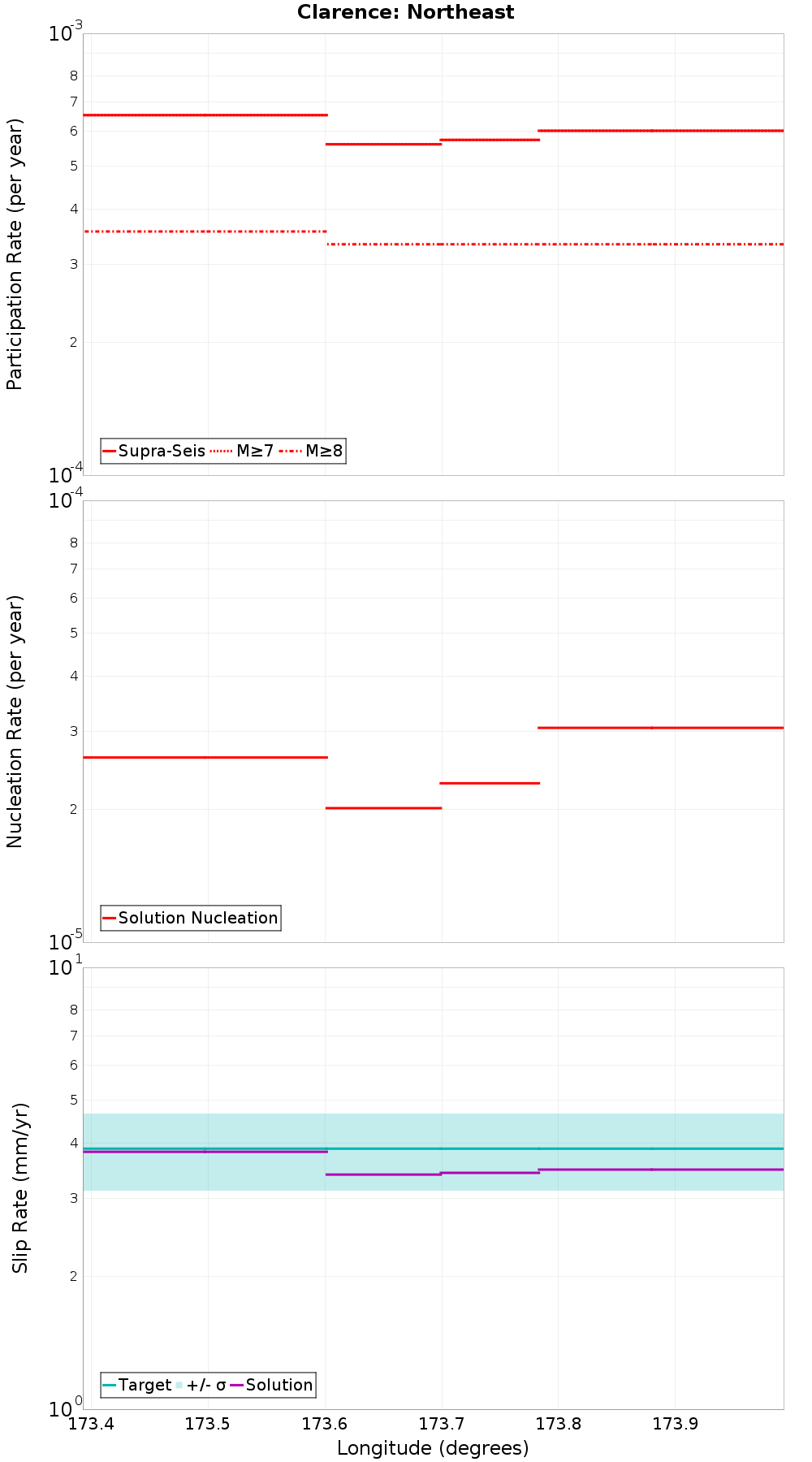 Along-strike plot