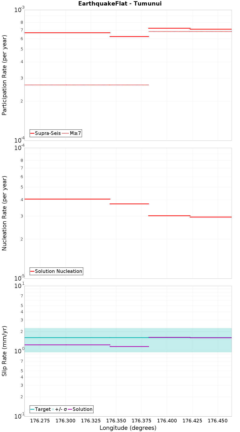 Along-strike plot