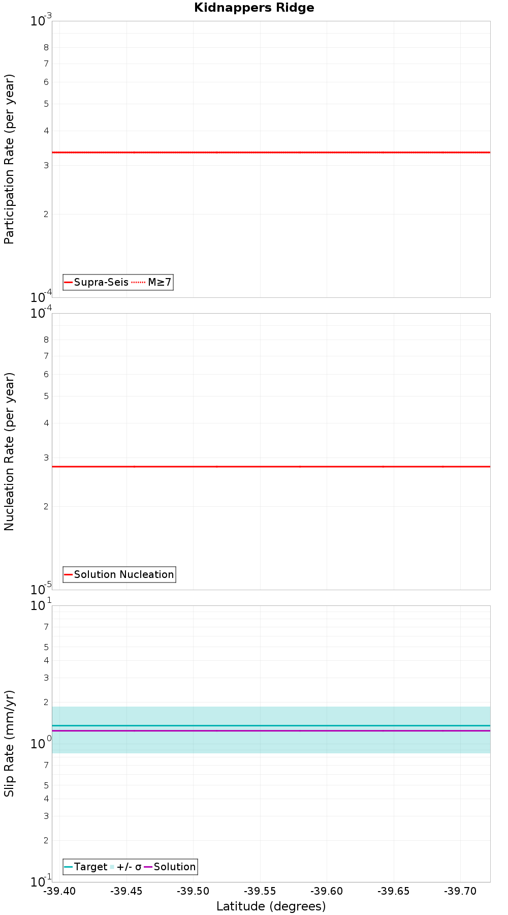 Along-strike plot
