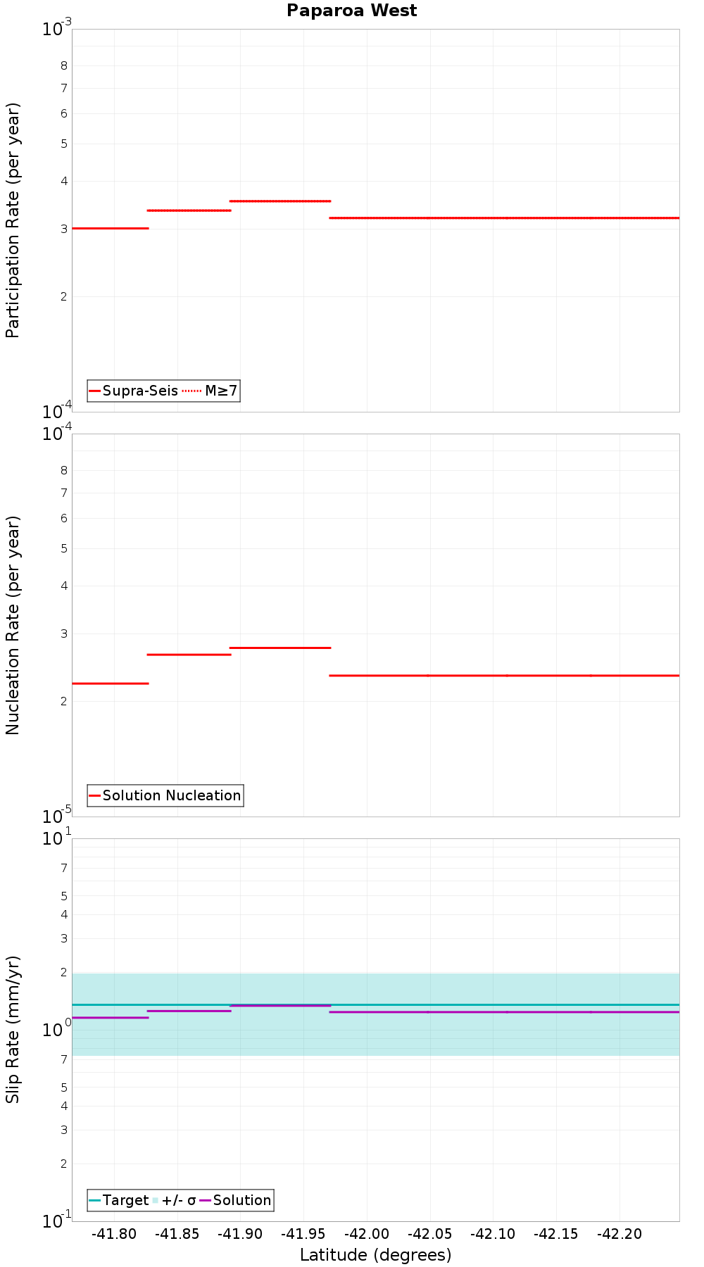 Along-strike plot