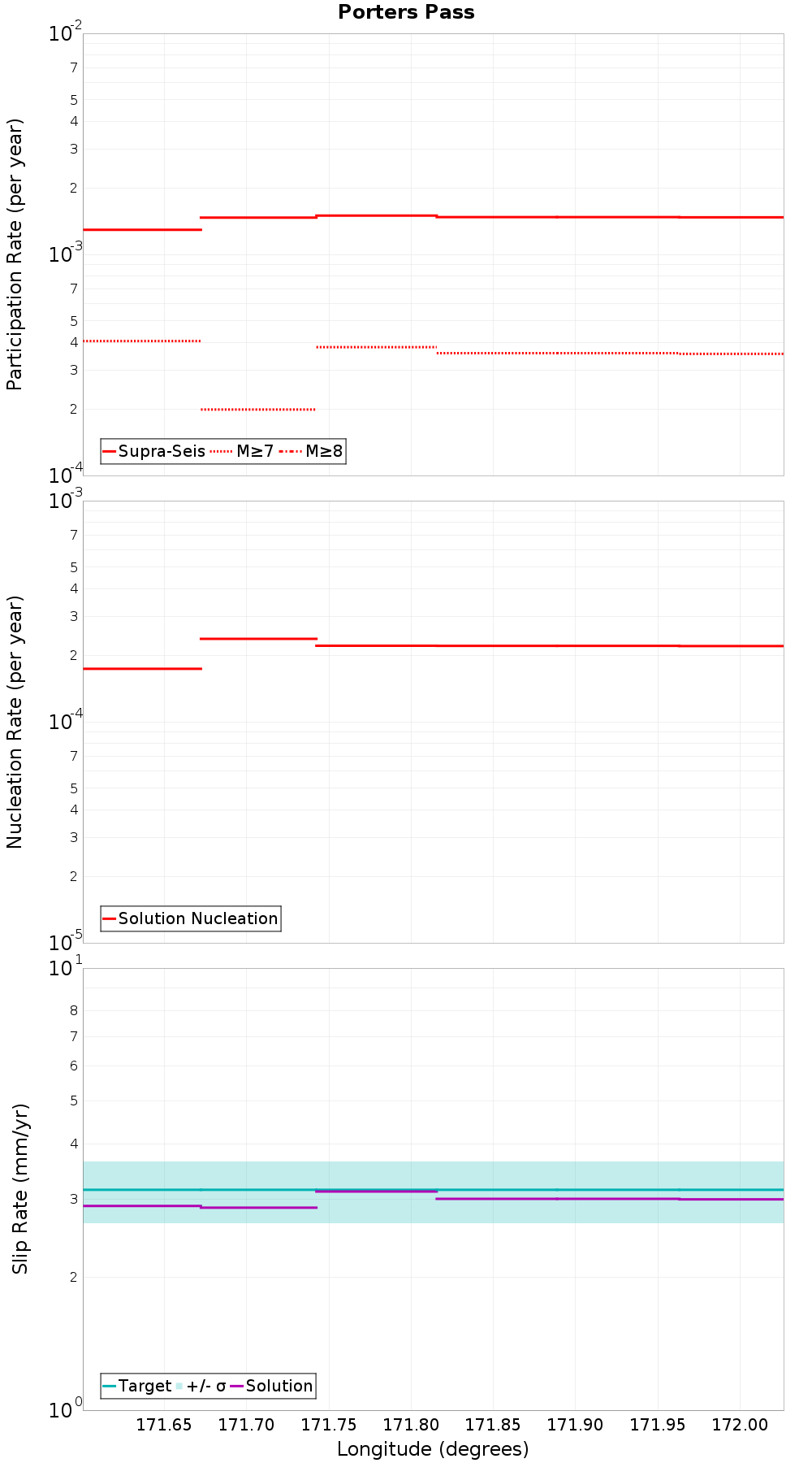 Along-strike plot