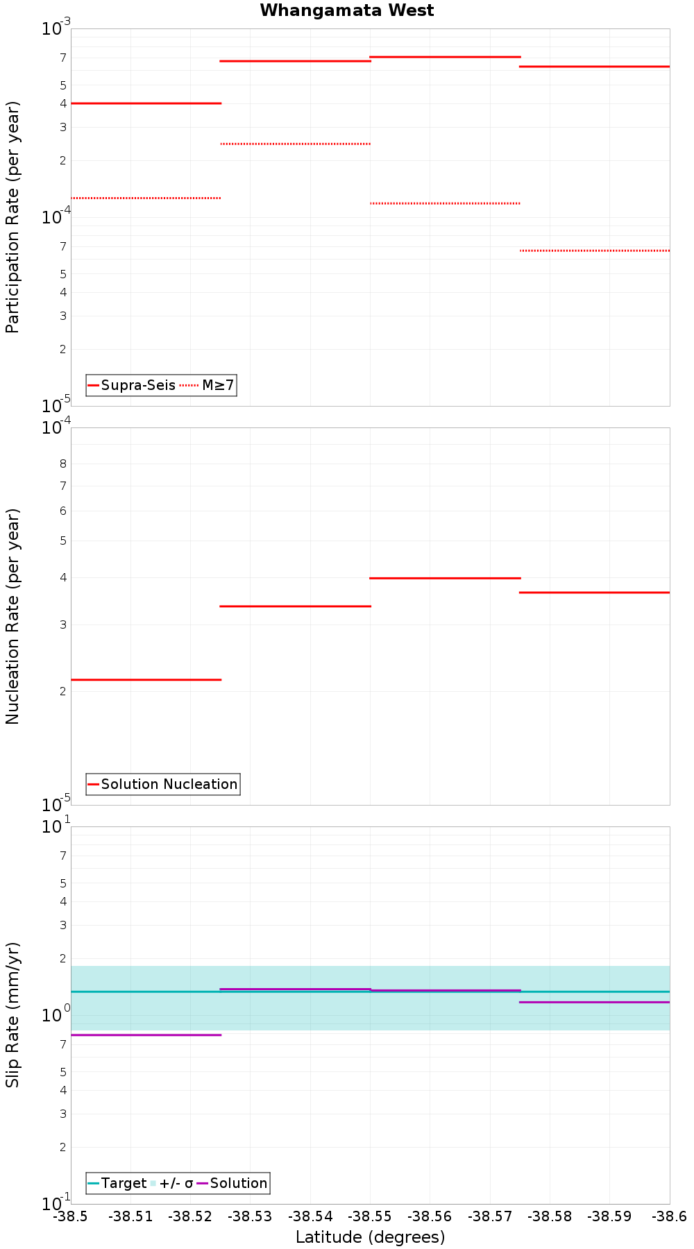 Along-strike plot