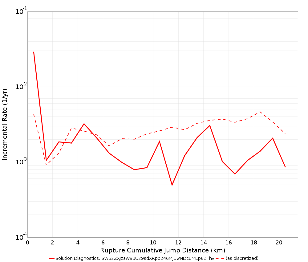 Cumulative Jump Dist Plot