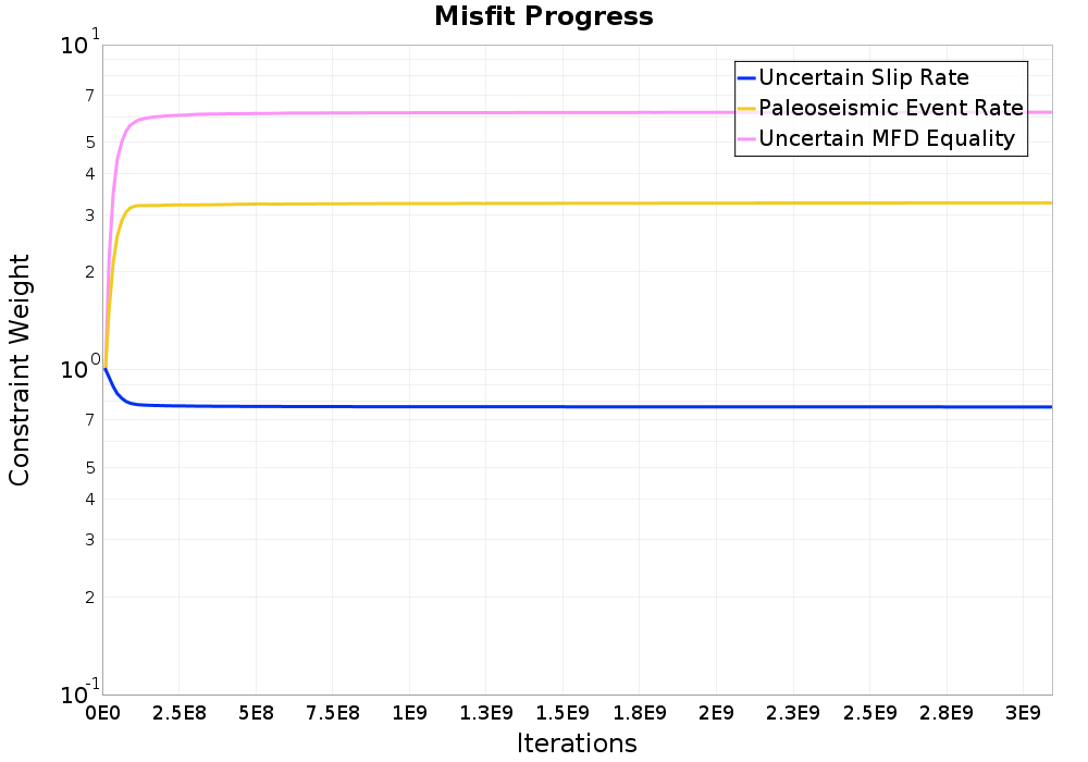 misfit plot