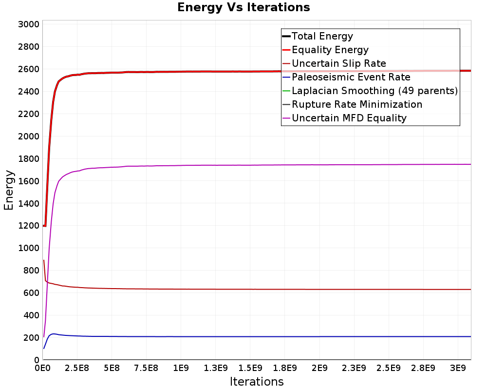 Energy vs Iterations