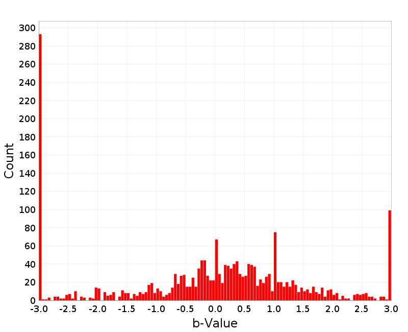 Histogram