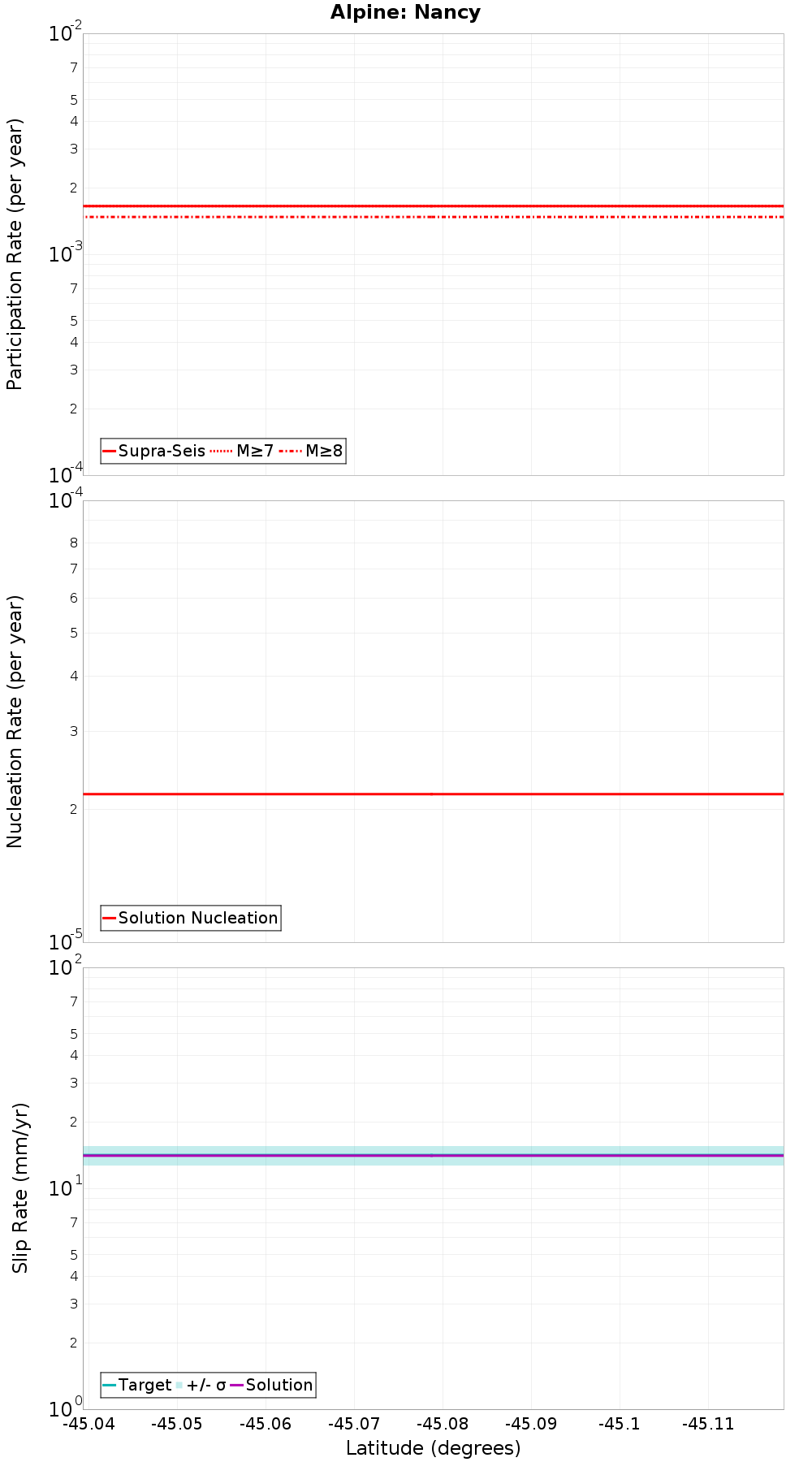 Along-strike plot