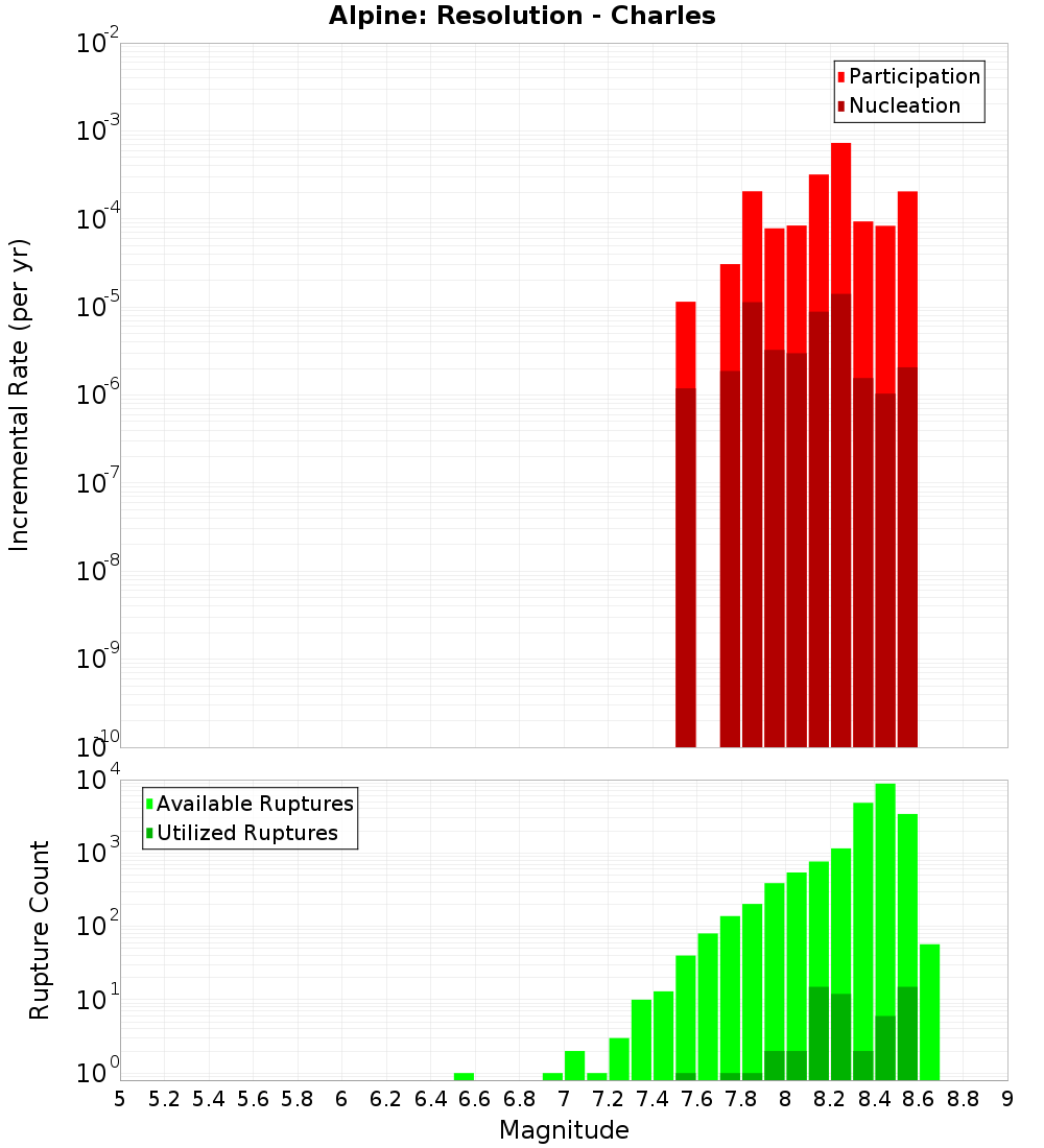 Incremental Plot