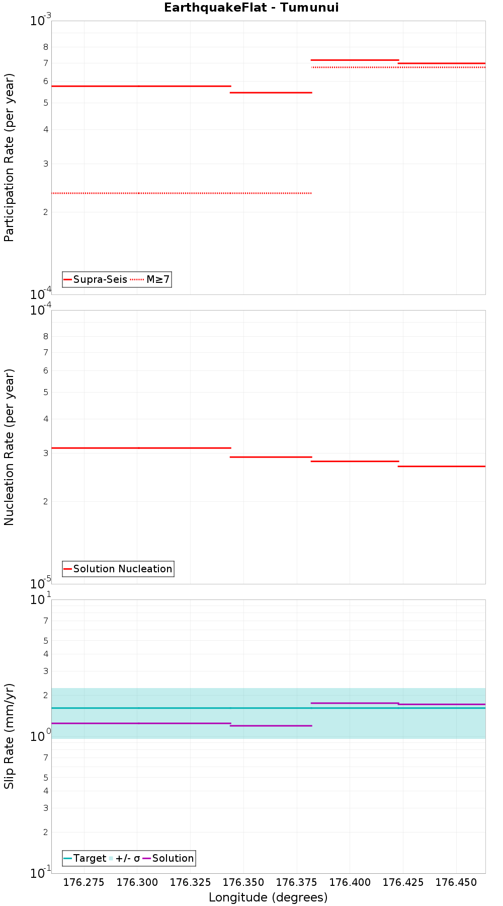 Along-strike plot