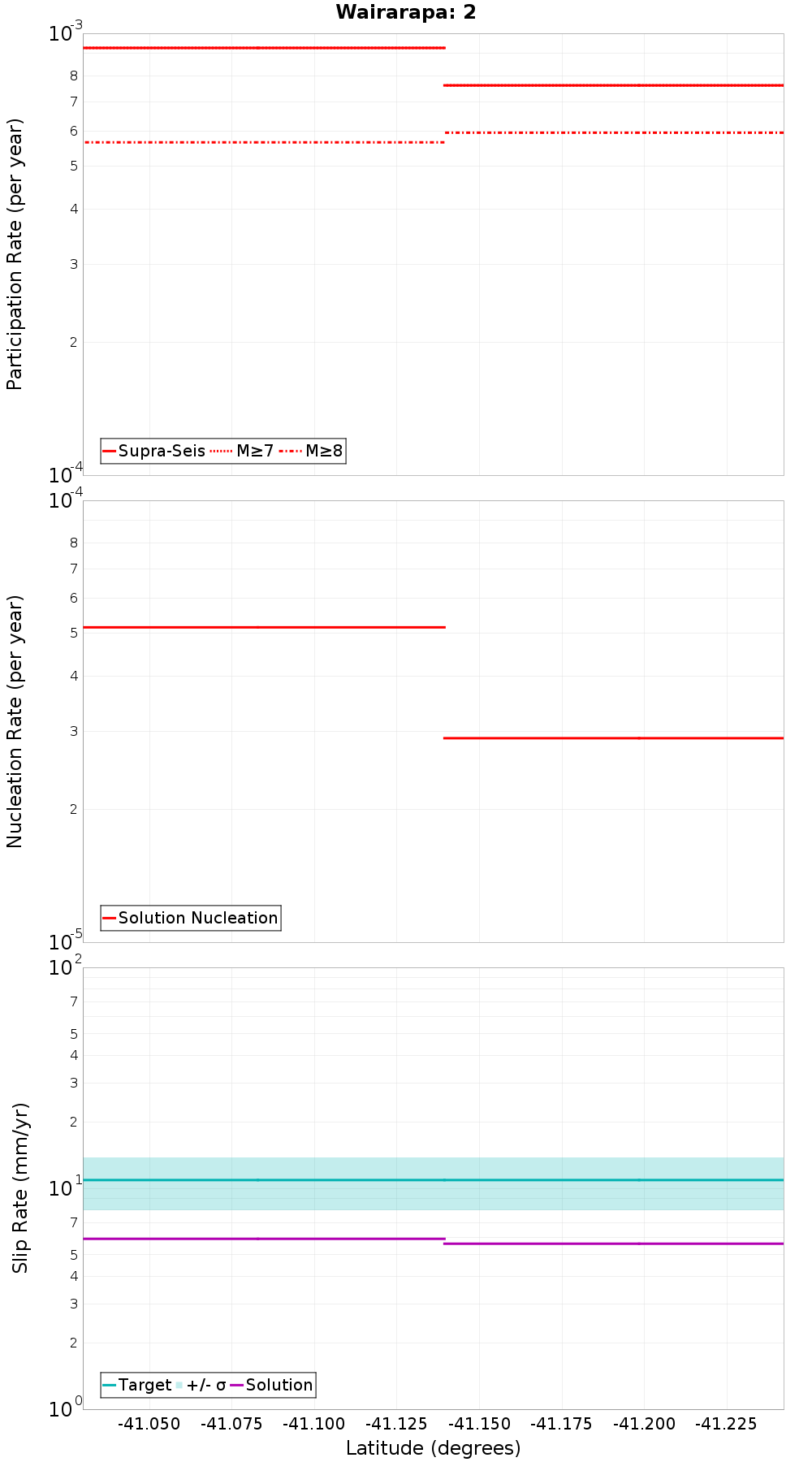 Along-strike plot