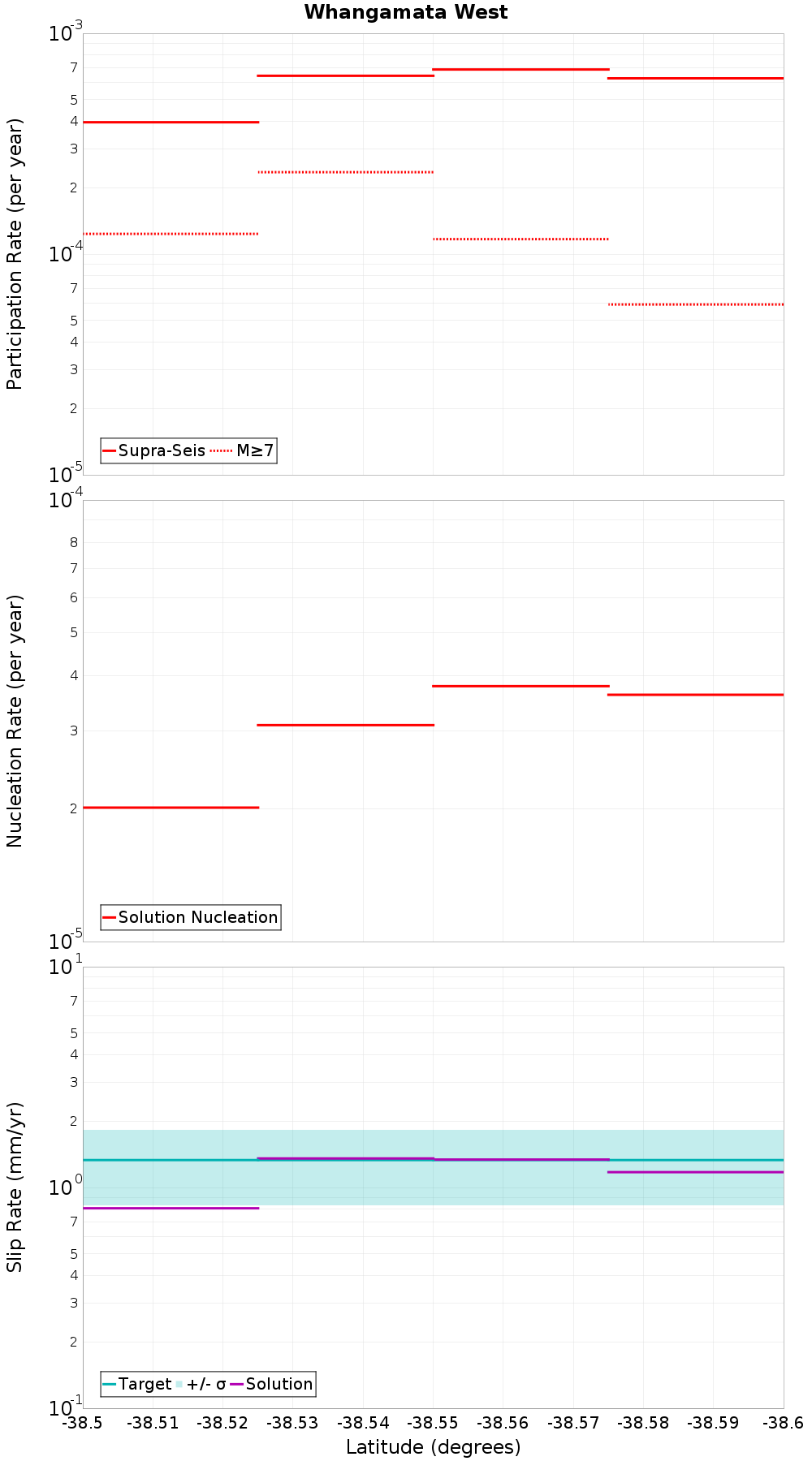 Along-strike plot