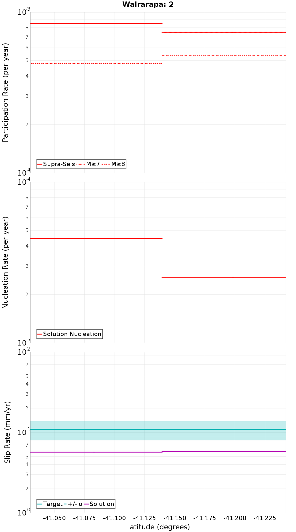 Along-strike plot