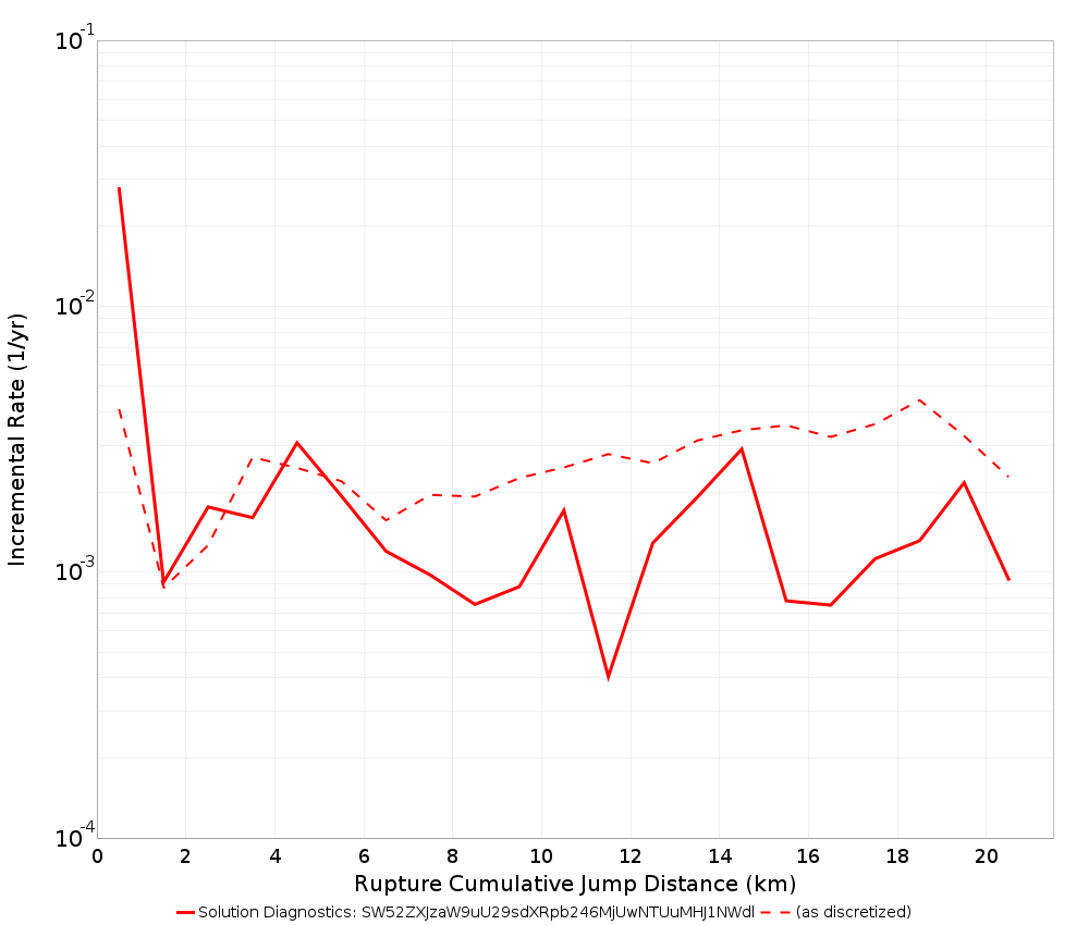 Cumulative Jump Dist Plot