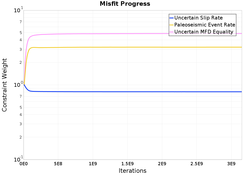 misfit plot