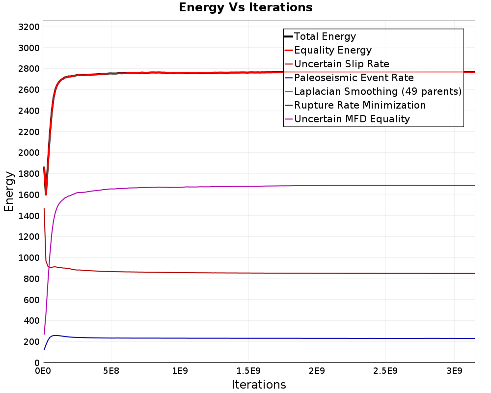 Energy vs Iterations