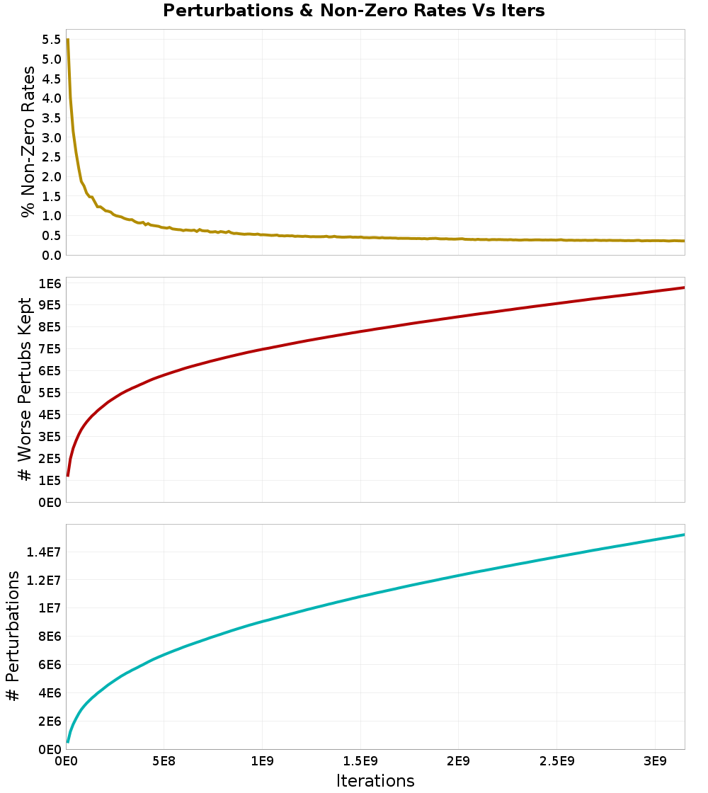 Perturbations