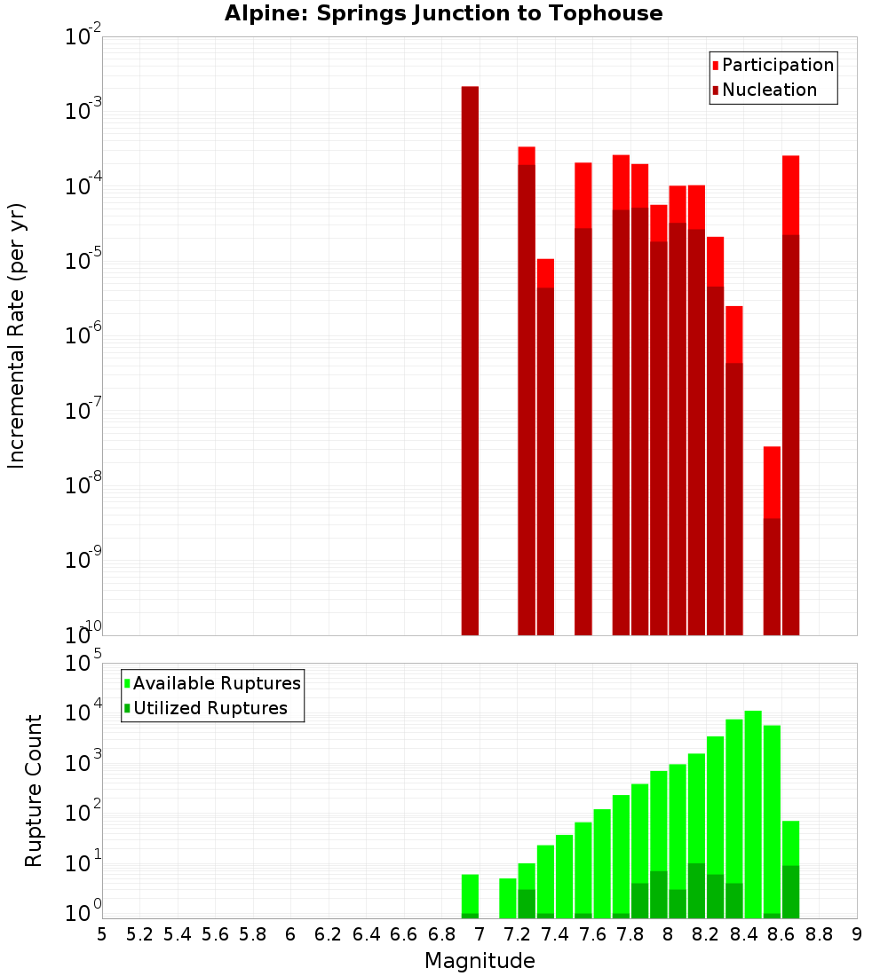 Incremental Plot