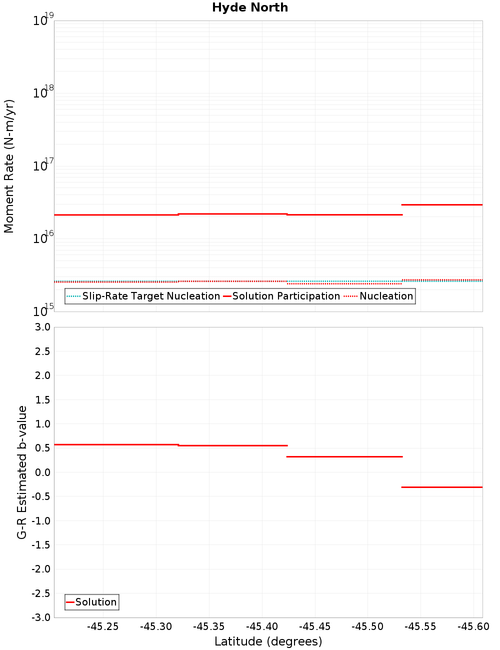 Along-strike plot