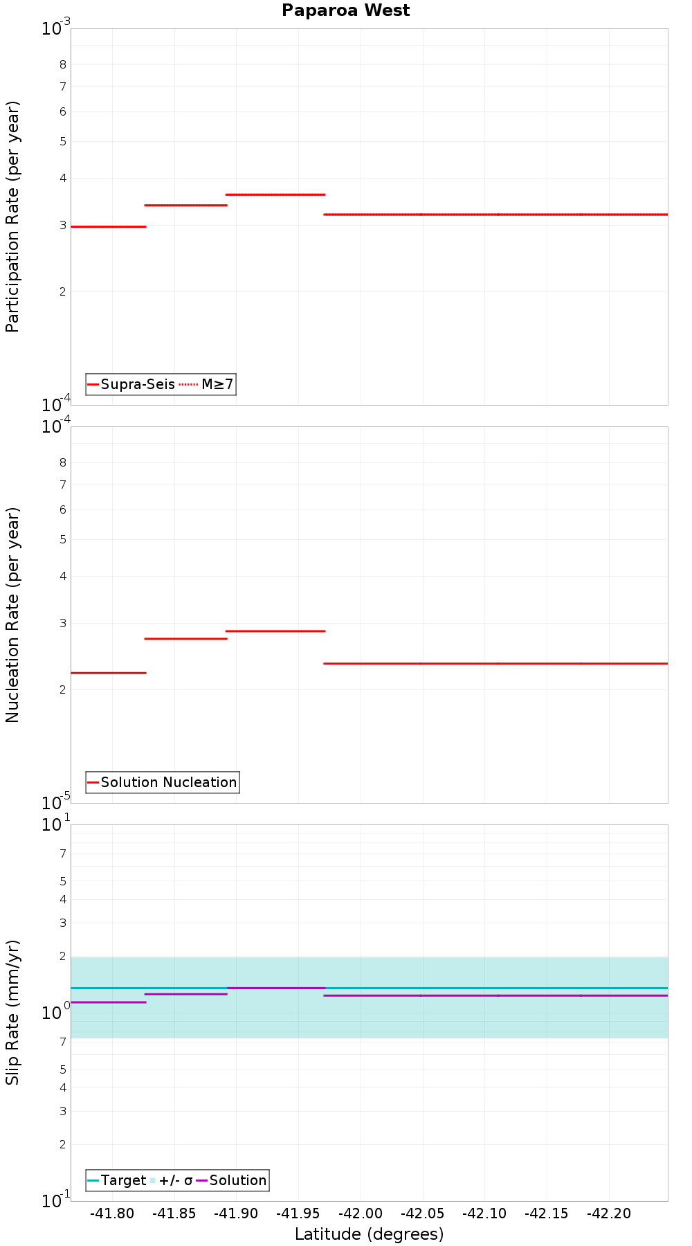 Along-strike plot