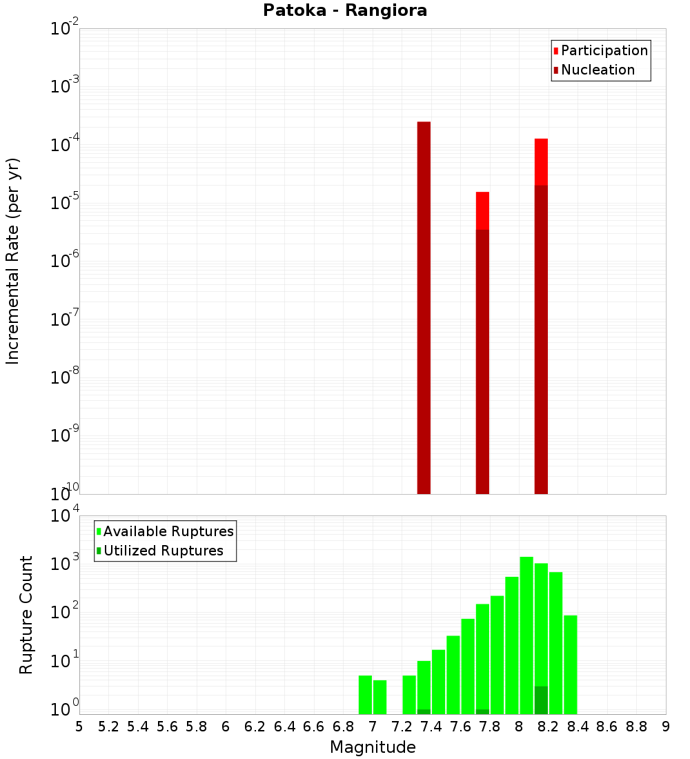 Incremental Plot