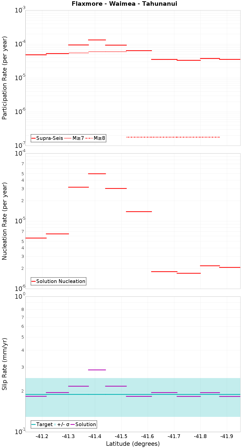 Along-strike plot