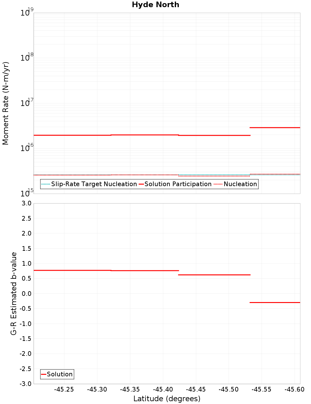 Along-strike plot