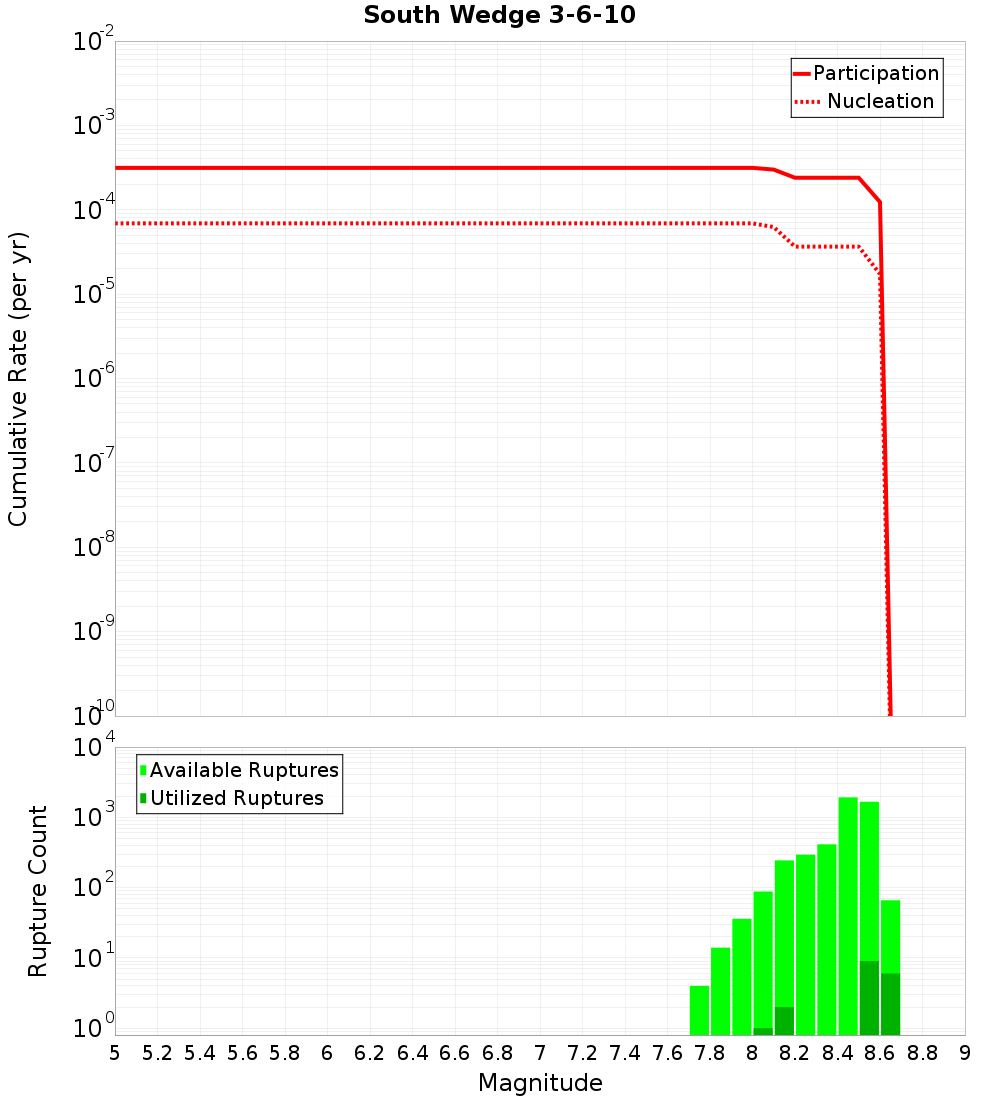 Cumulative Plot