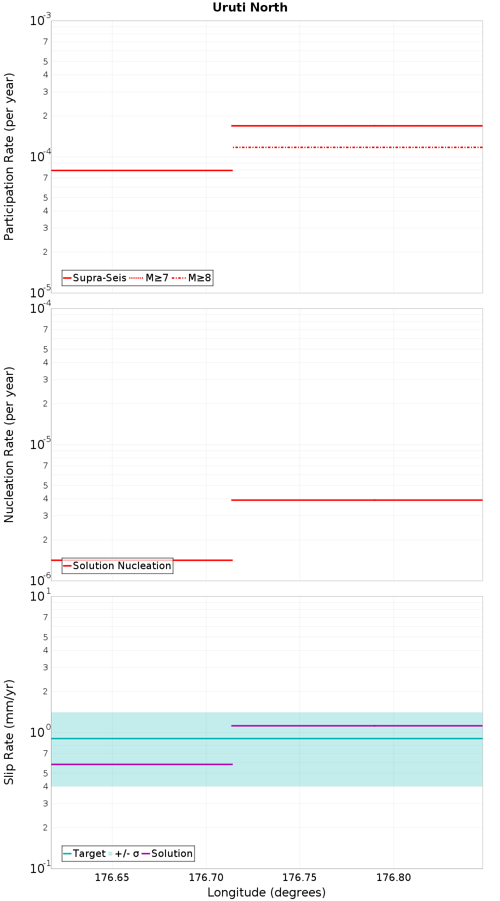 Along-strike plot