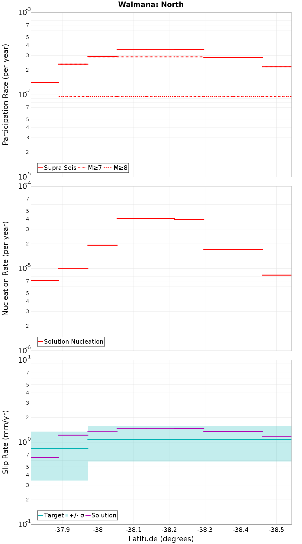 Along-strike plot