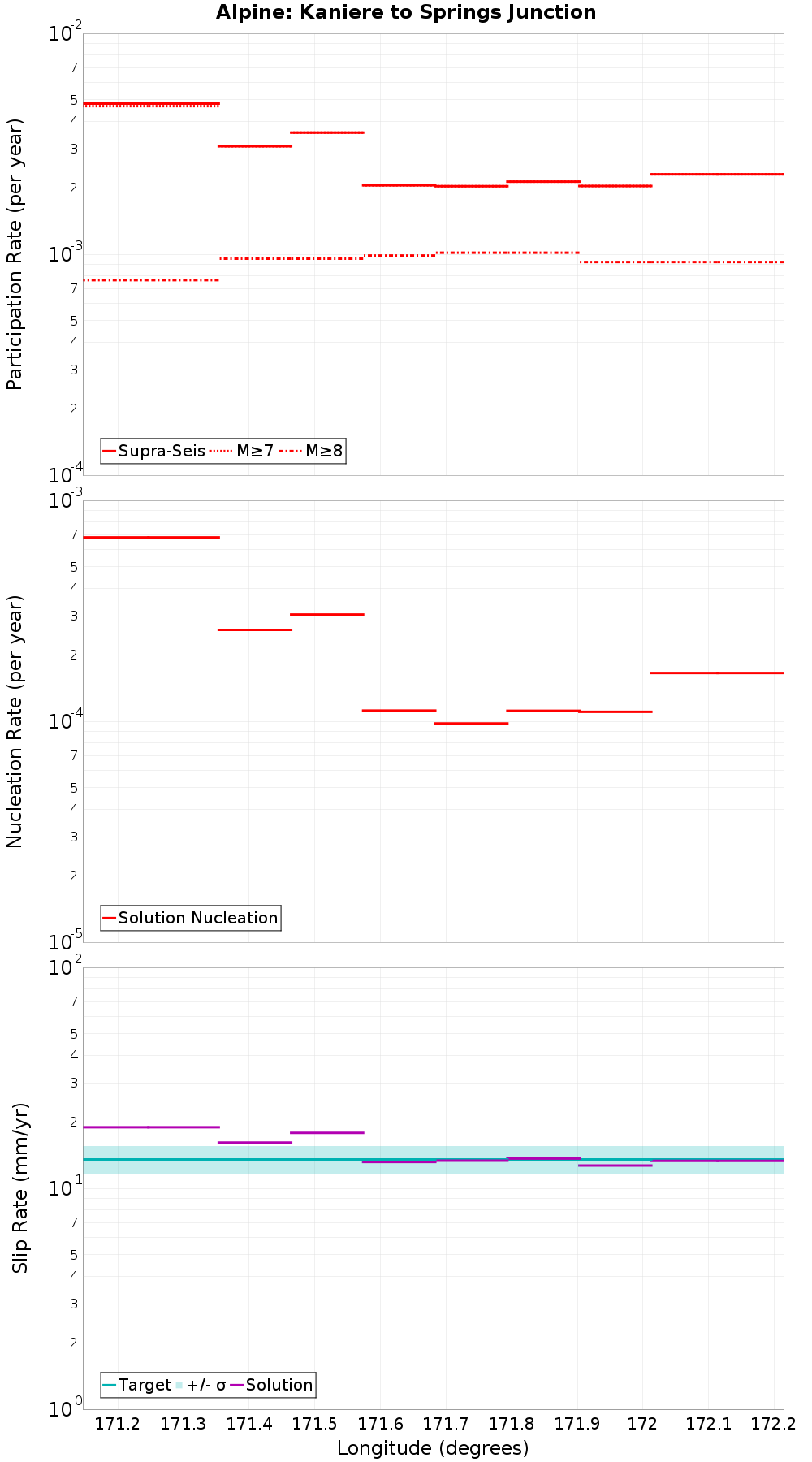 Along-strike plot