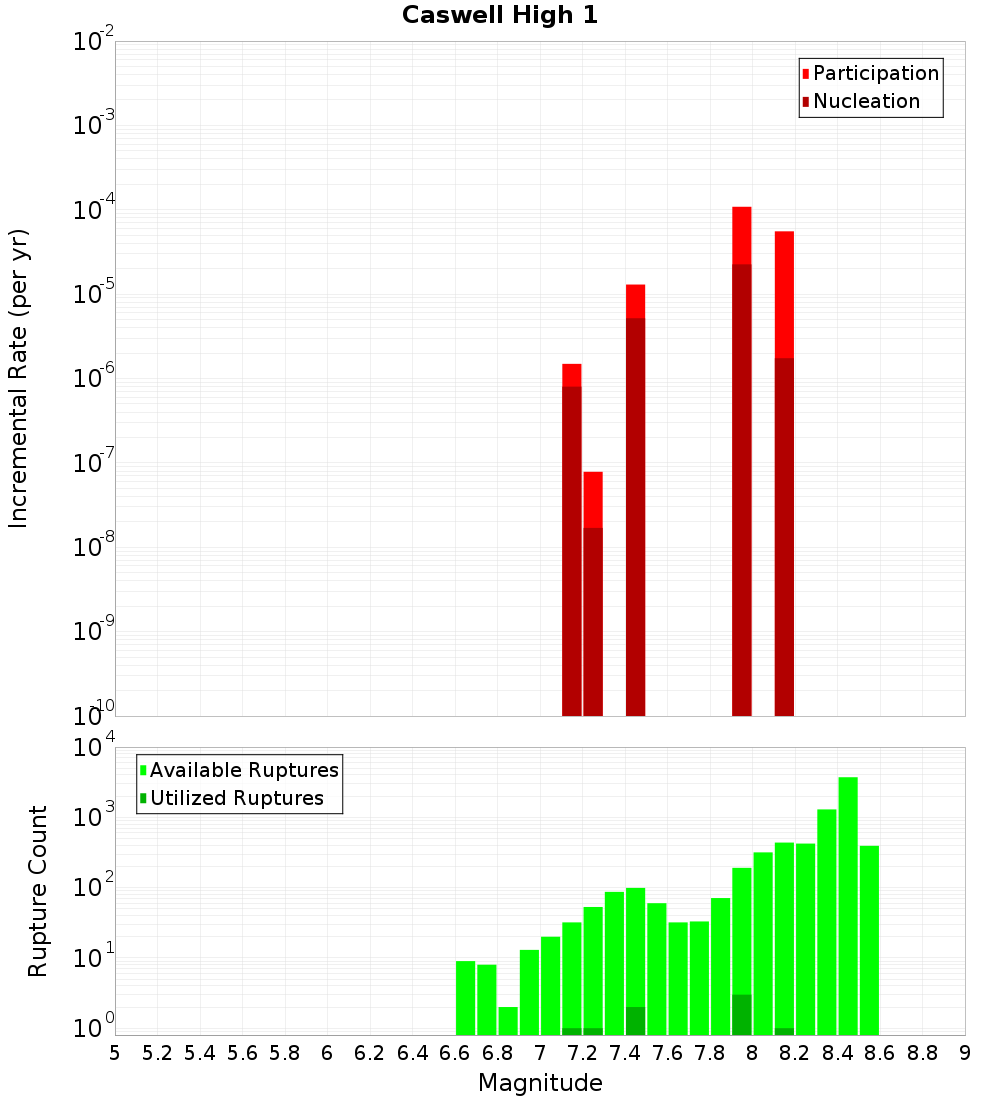 Incremental Plot