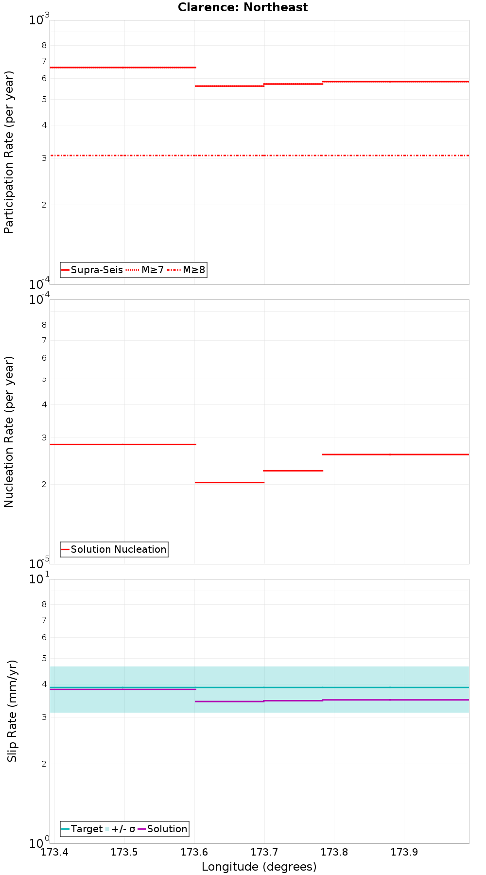 Along-strike plot