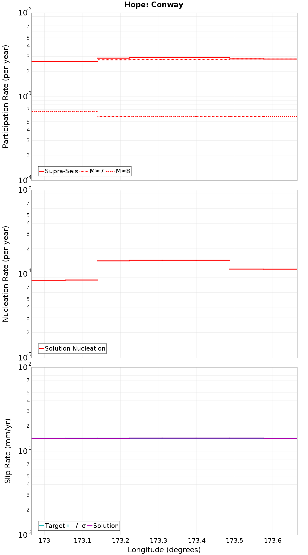 Along-strike plot