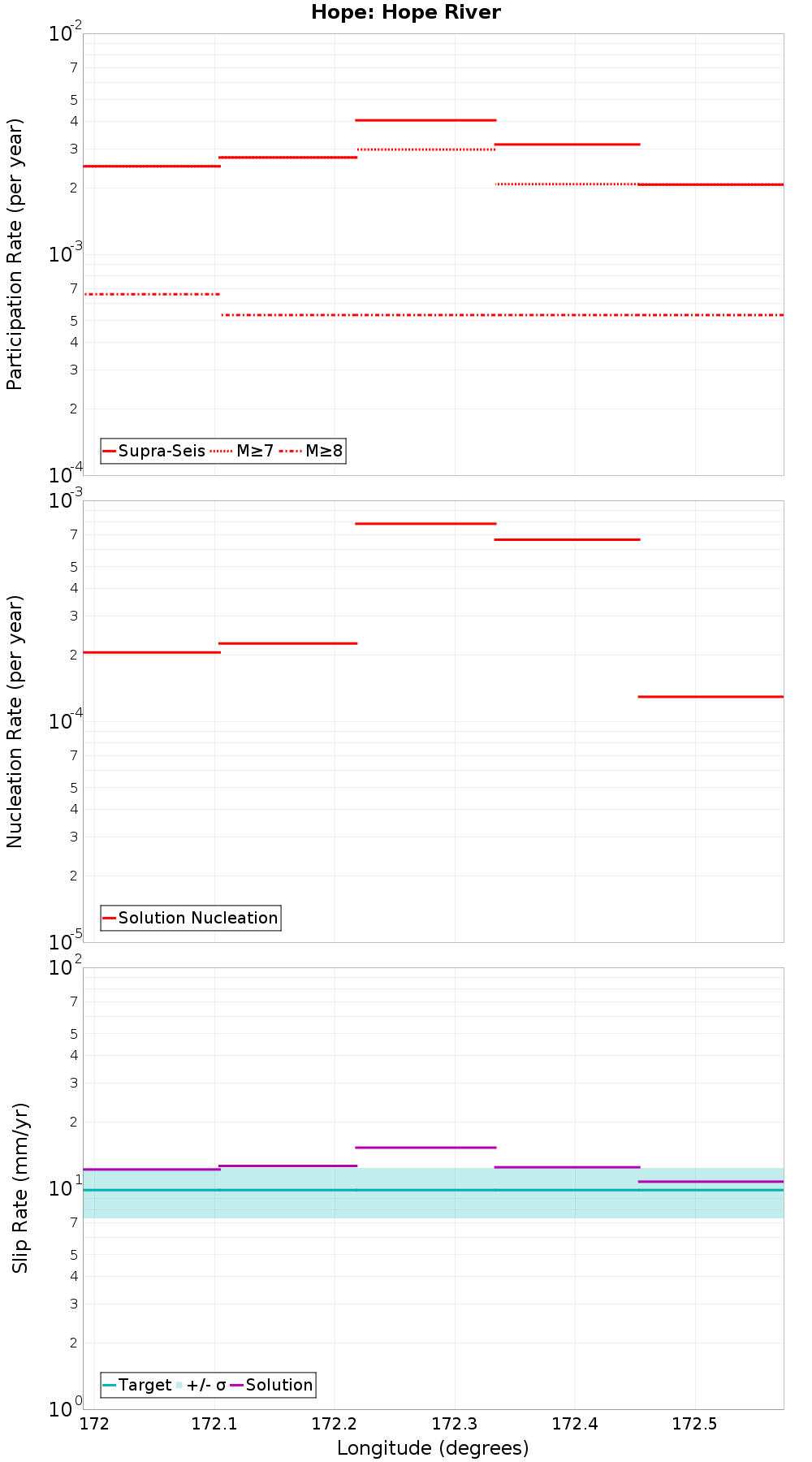 Along-strike plot