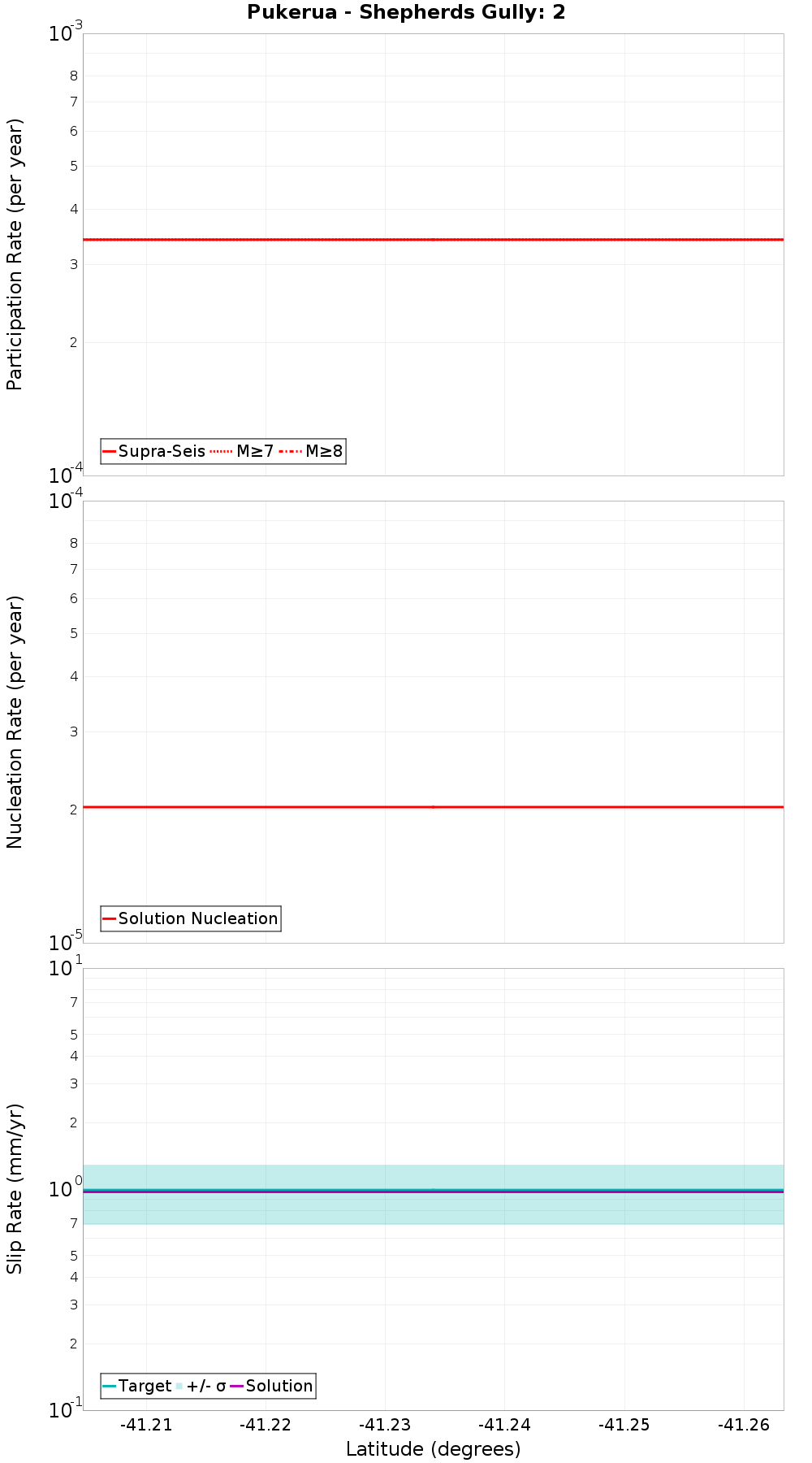 Along-strike plot