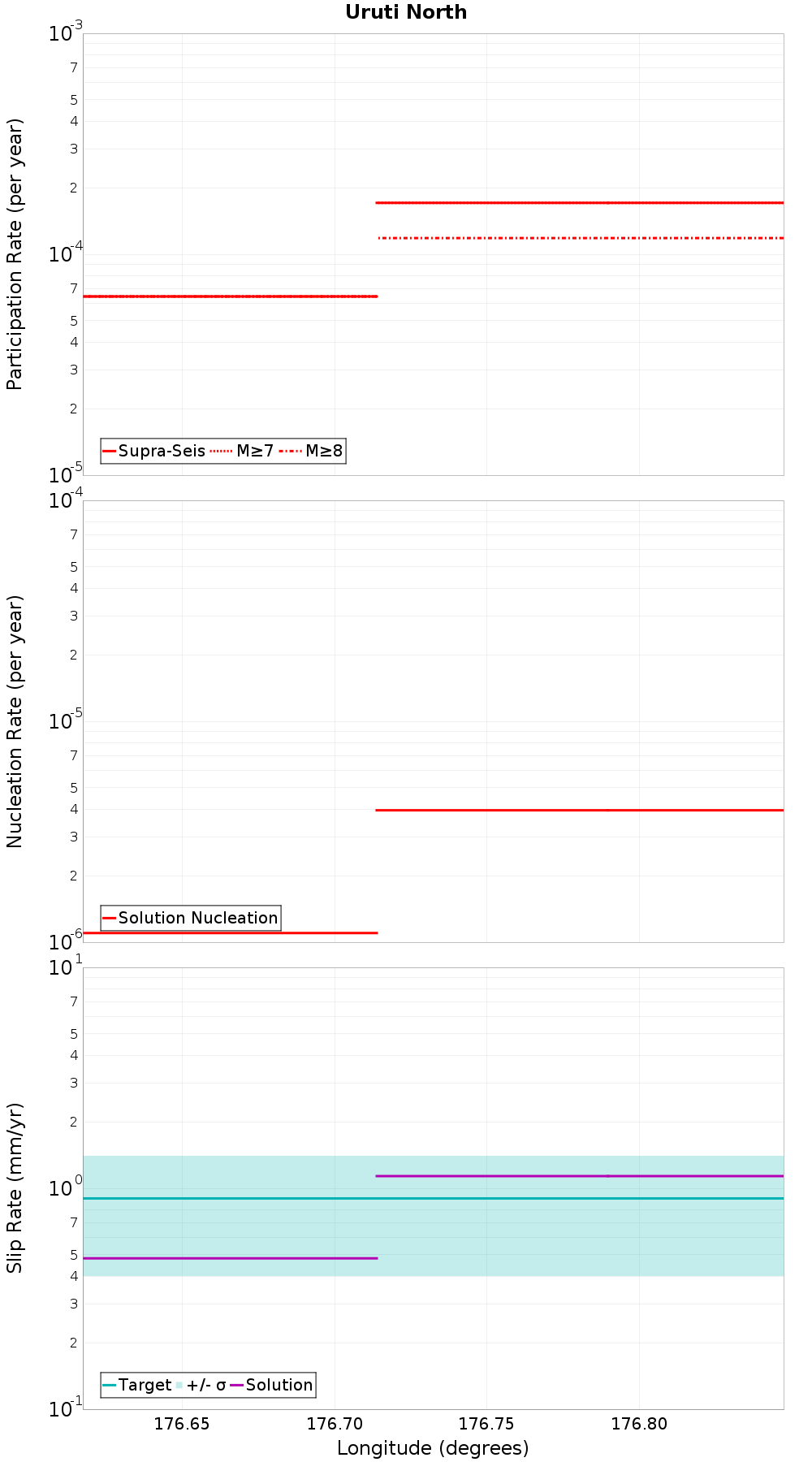 Along-strike plot