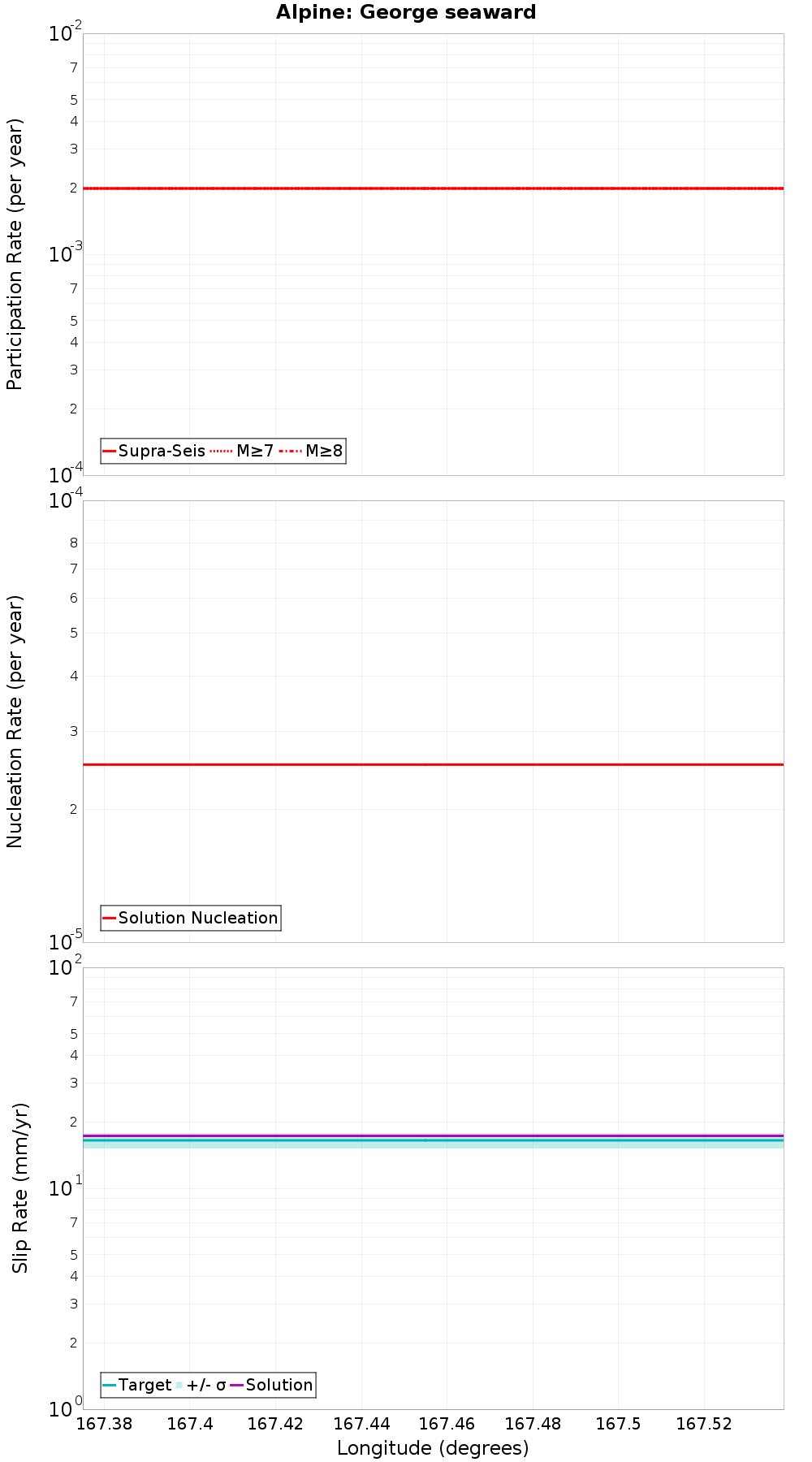 Along-strike plot