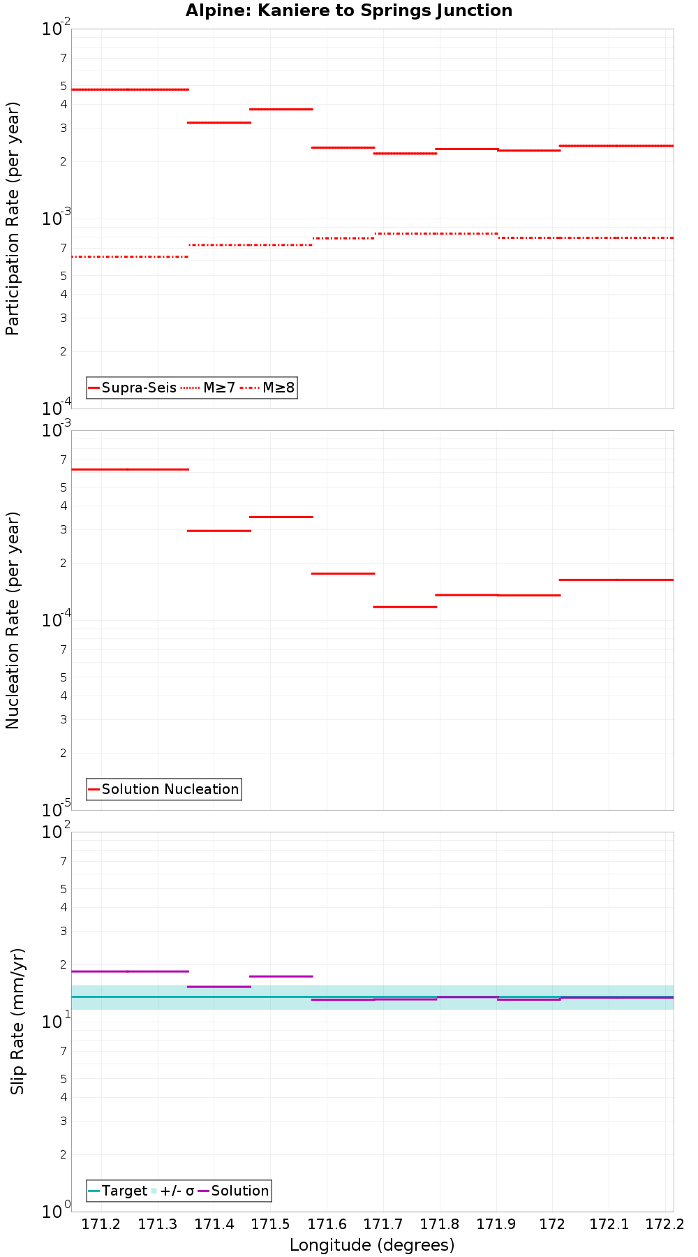 Along-strike plot