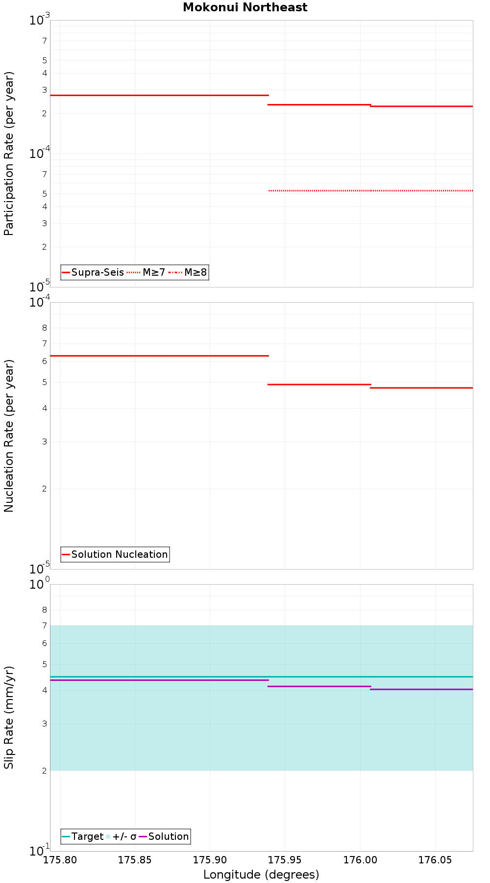 Along-strike plot