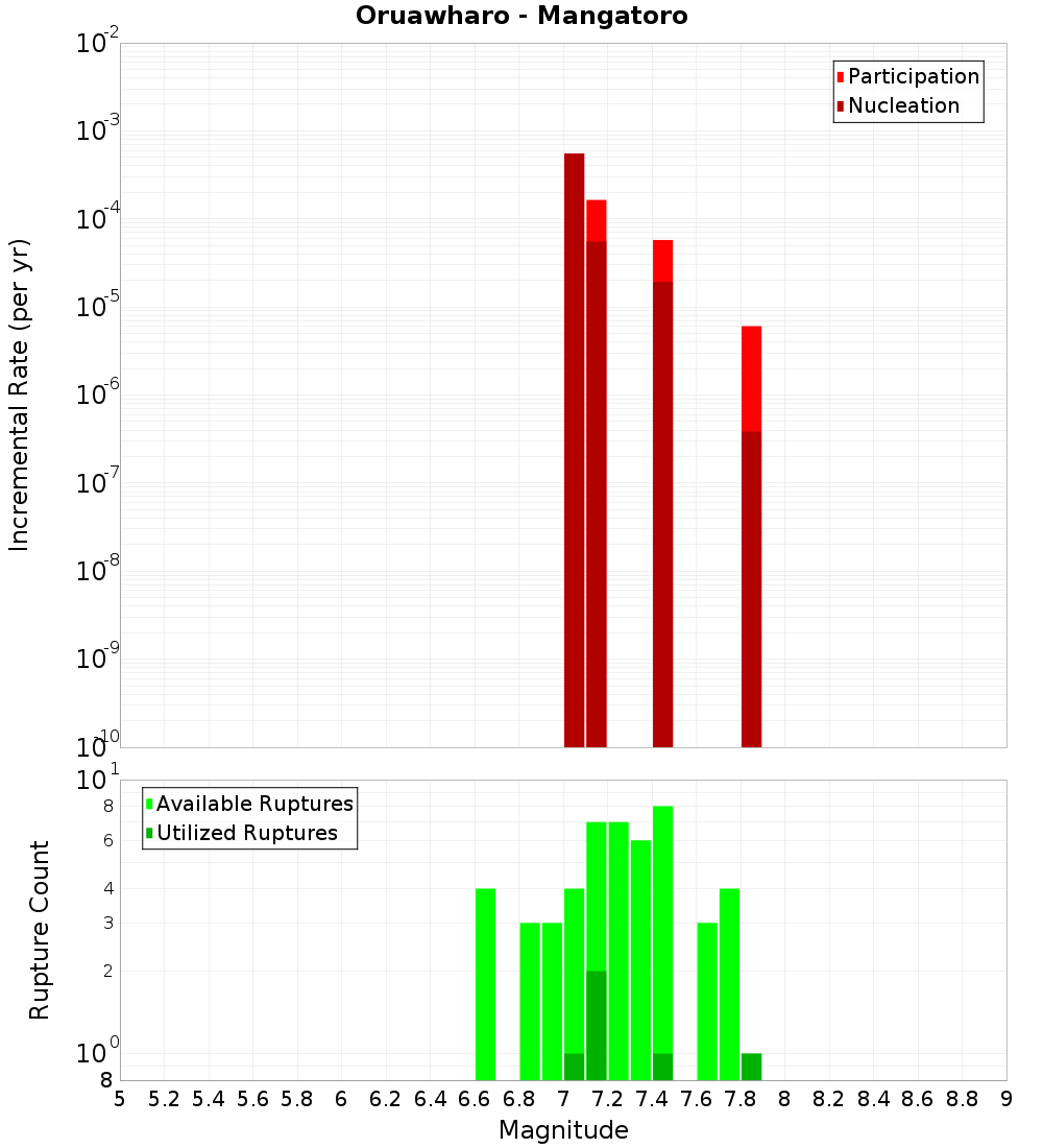 Incremental Plot
