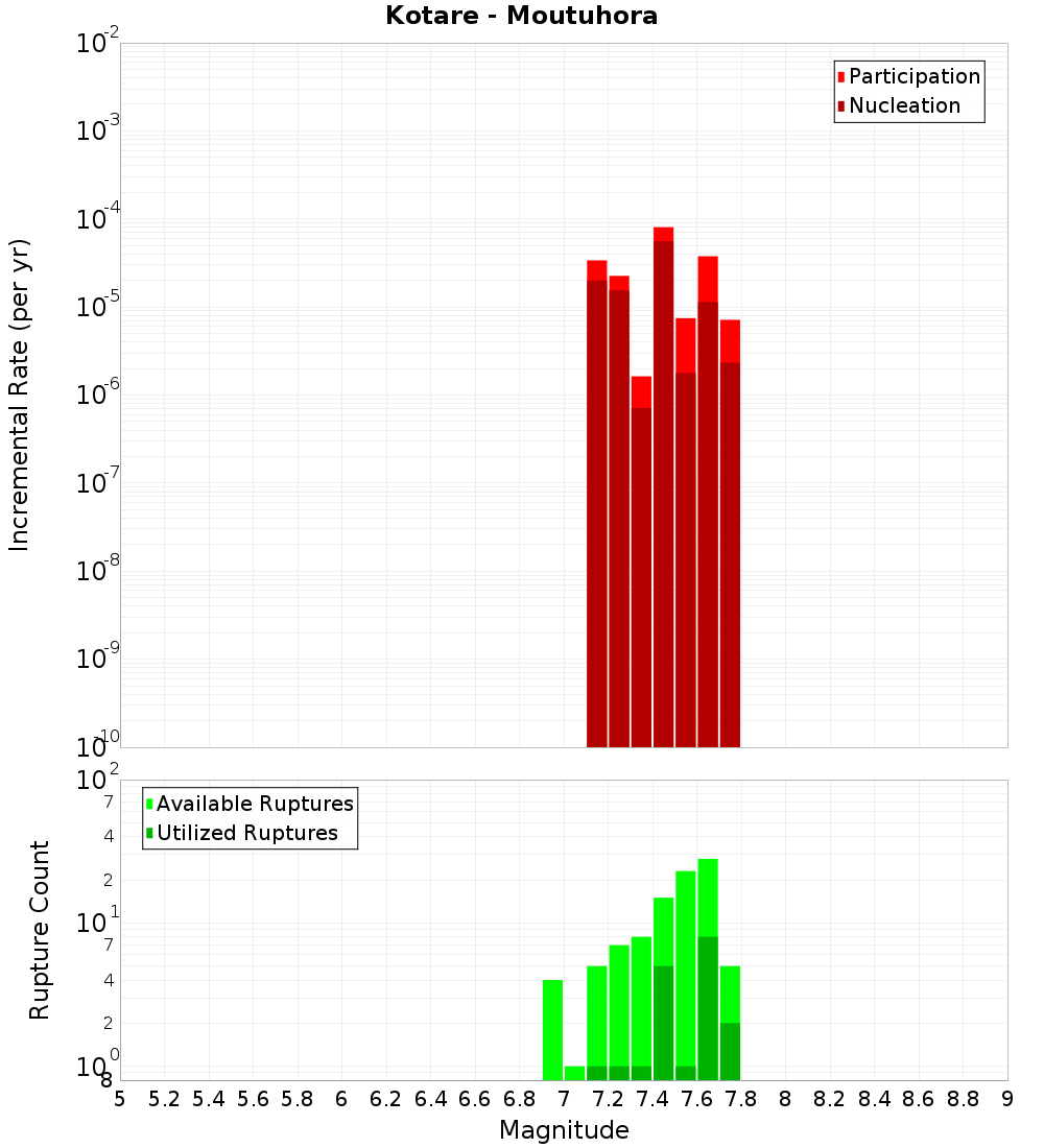 Incremental Plot