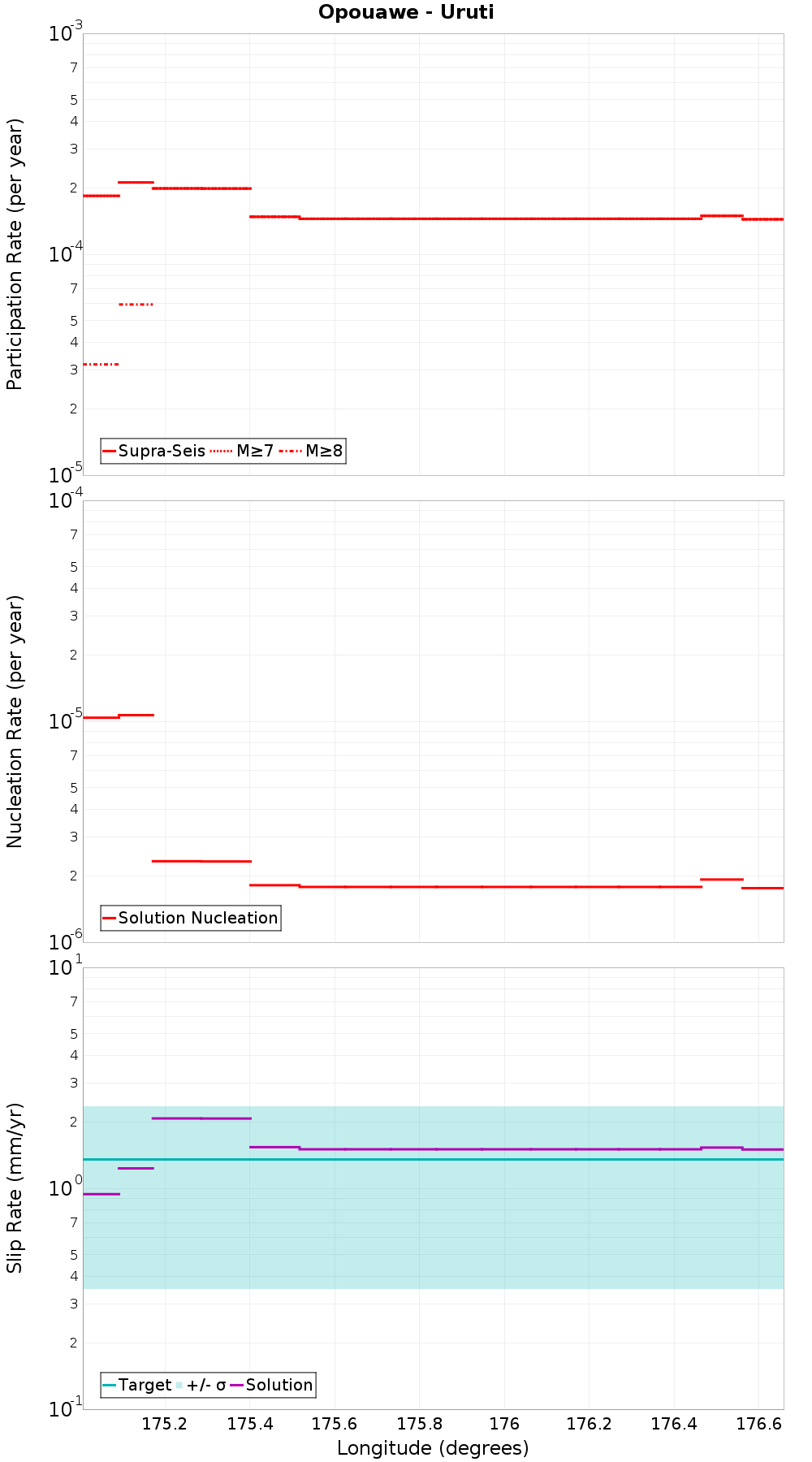 Along-strike plot
