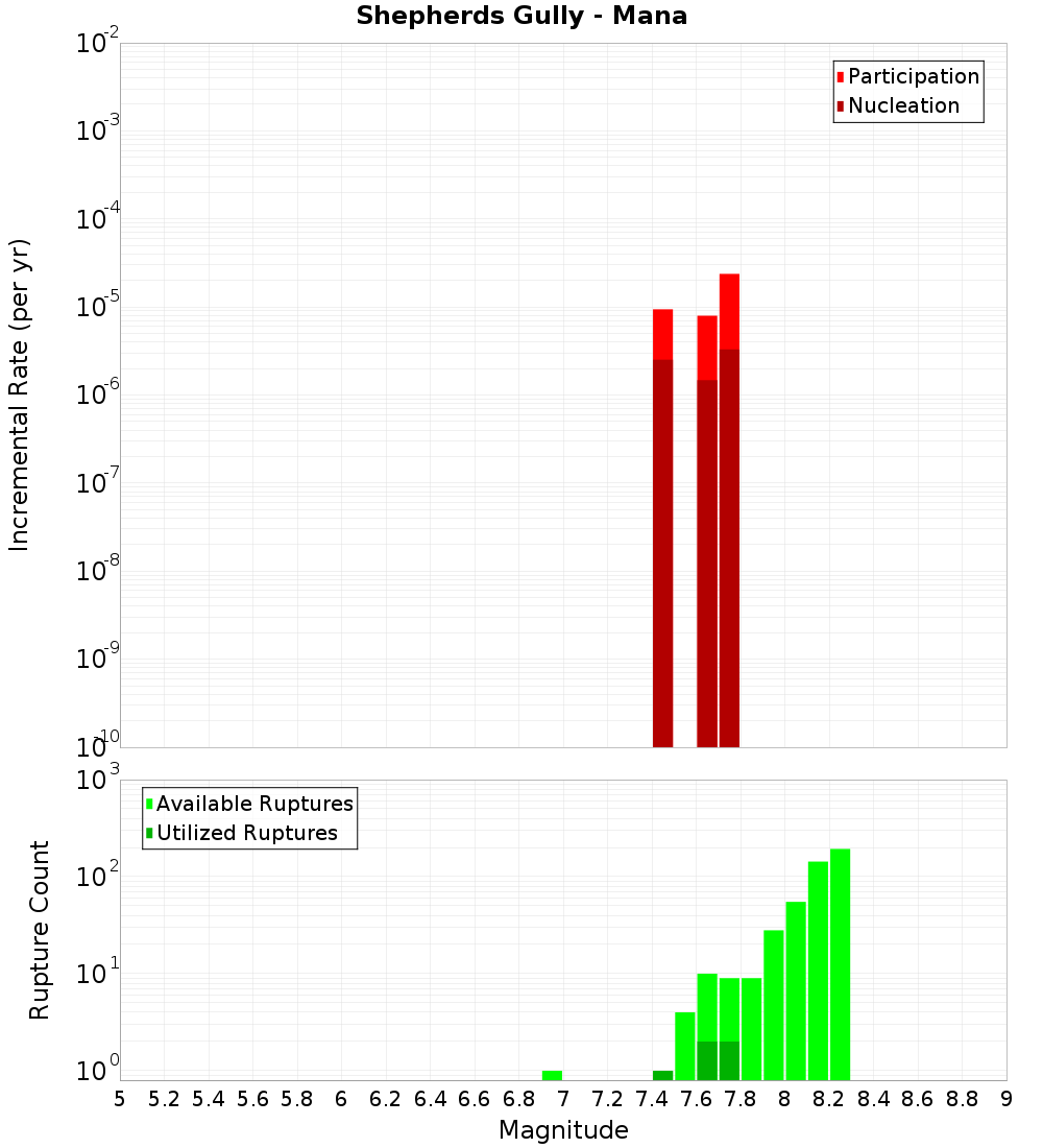 Incremental Plot