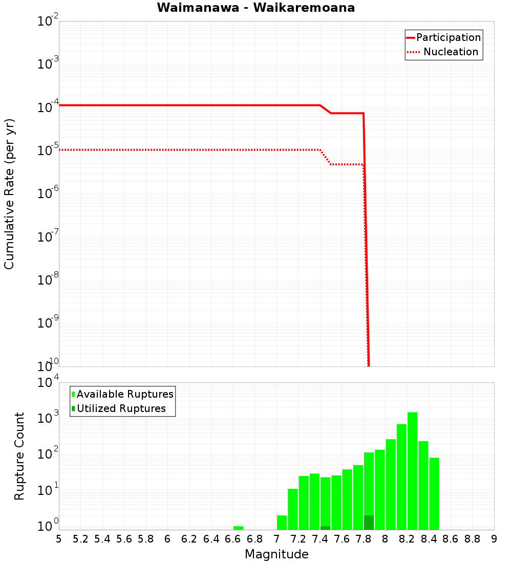Cumulative Plot