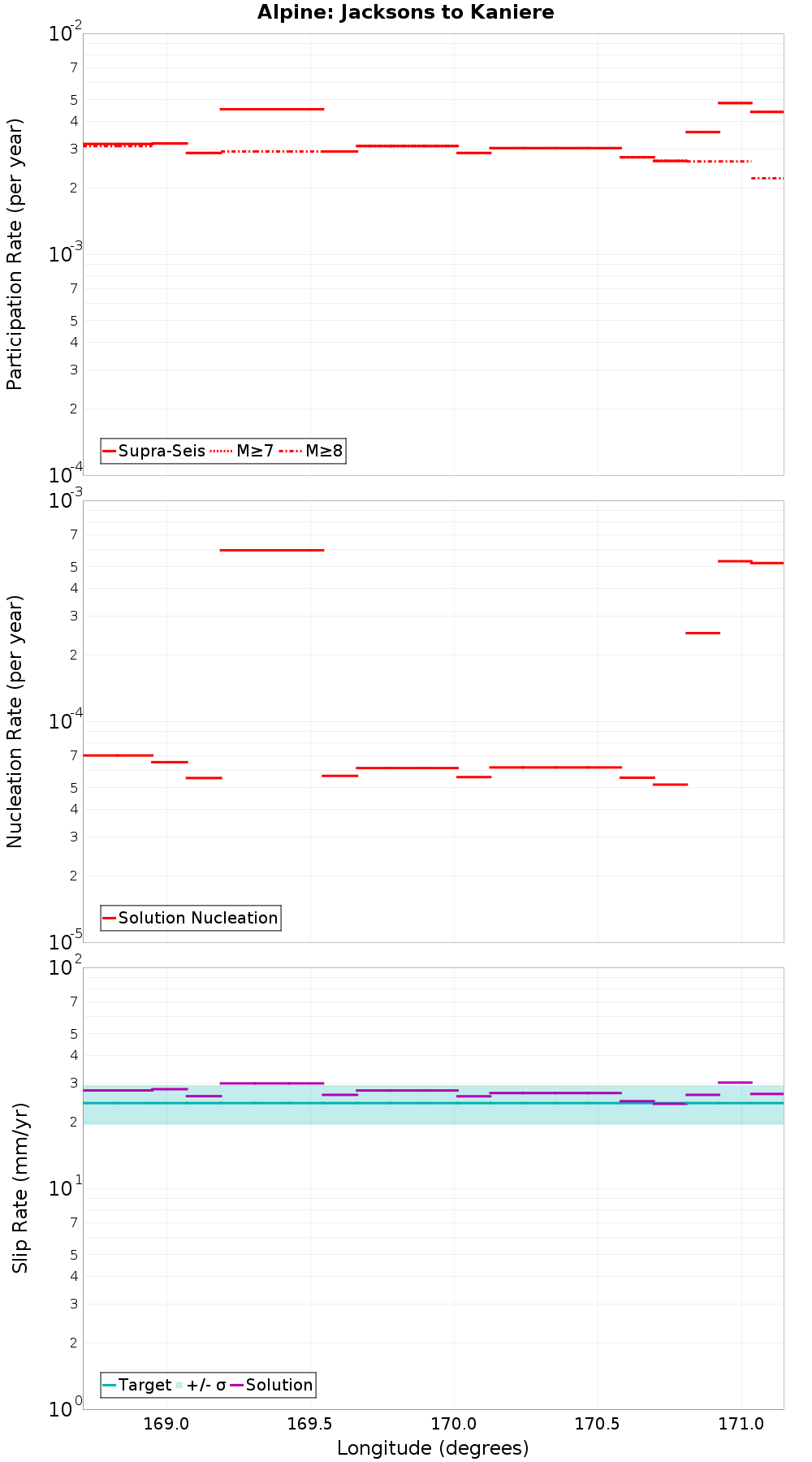 Along-strike plot