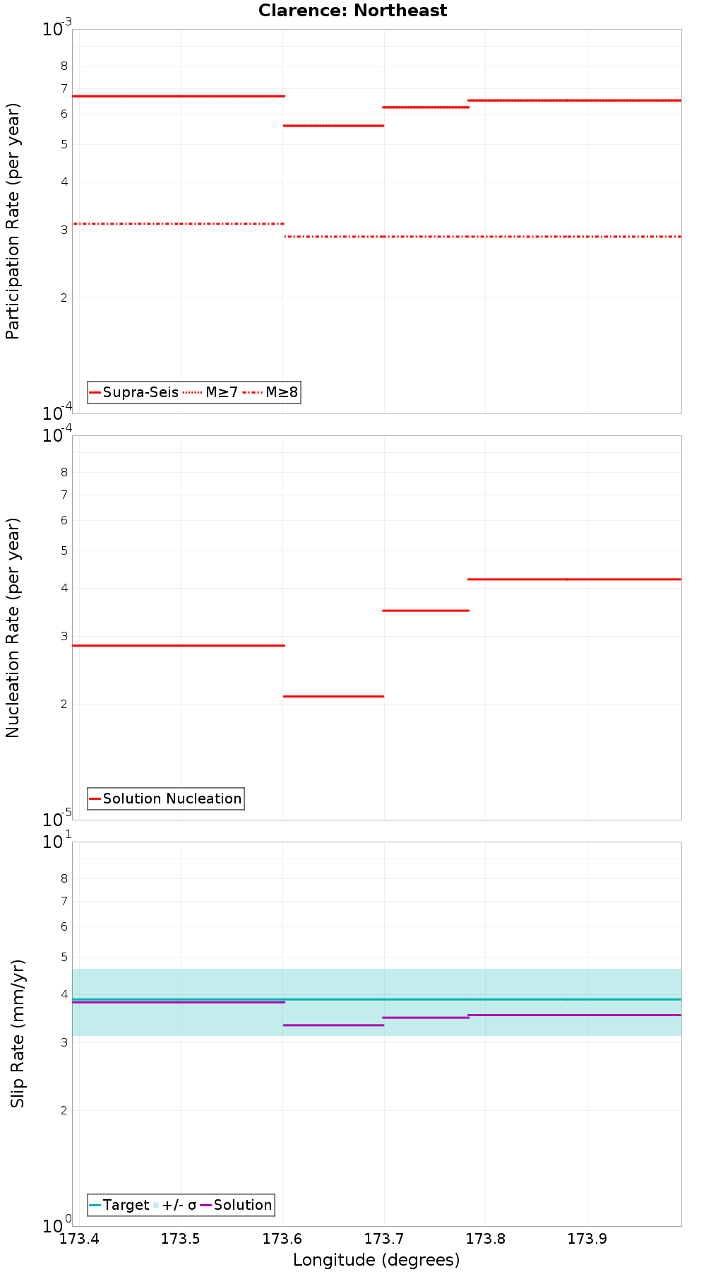 Along-strike plot