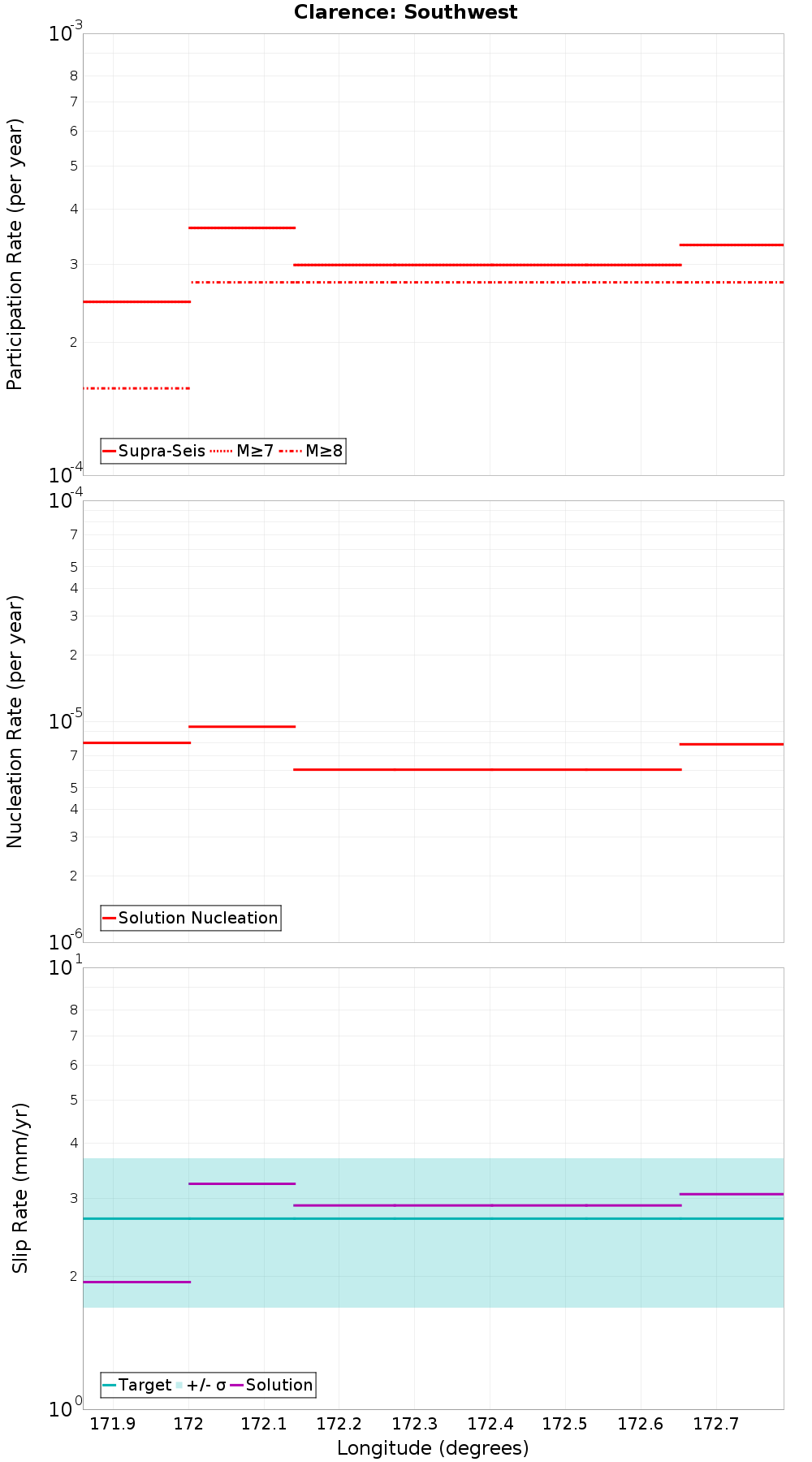 Along-strike plot