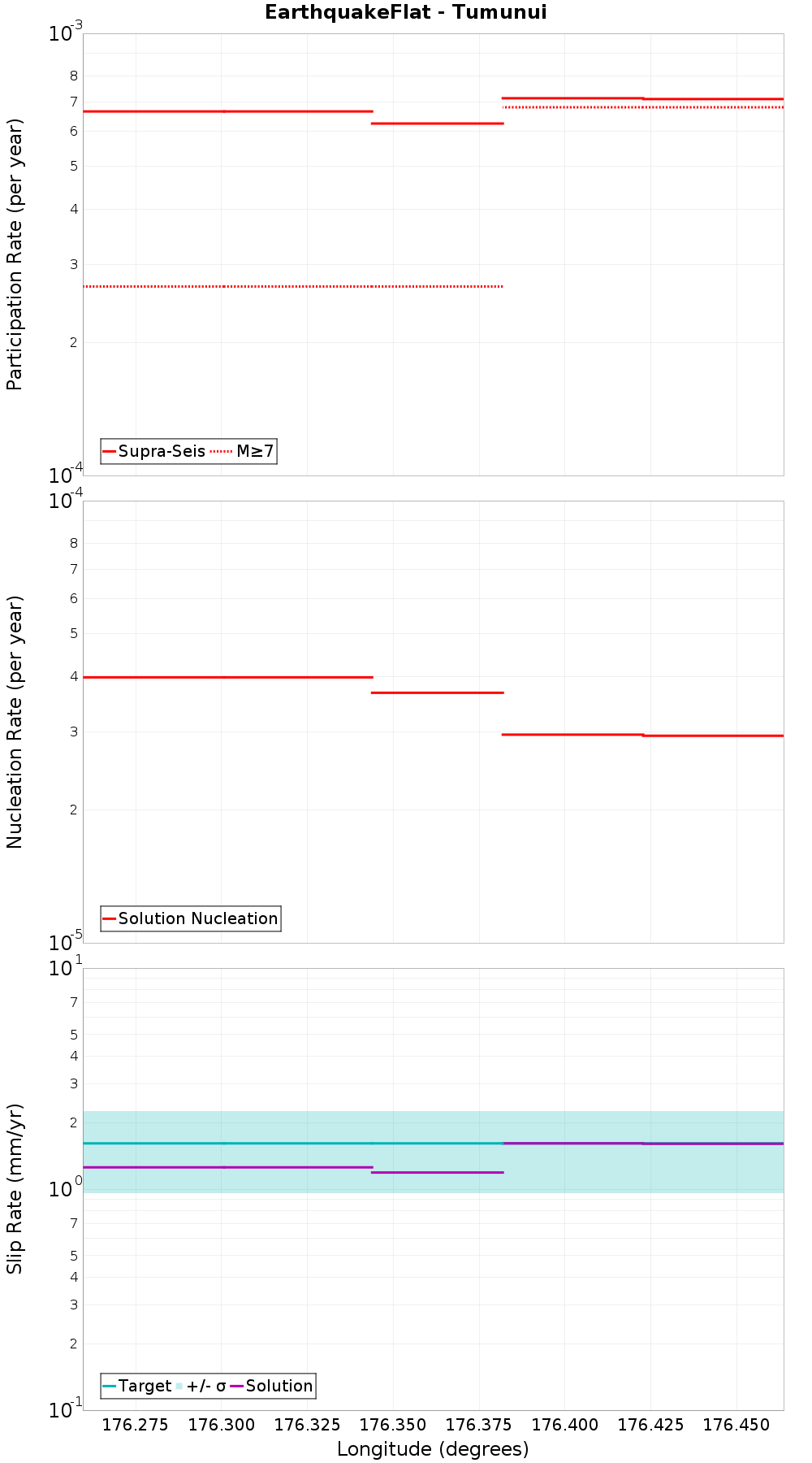 Along-strike plot